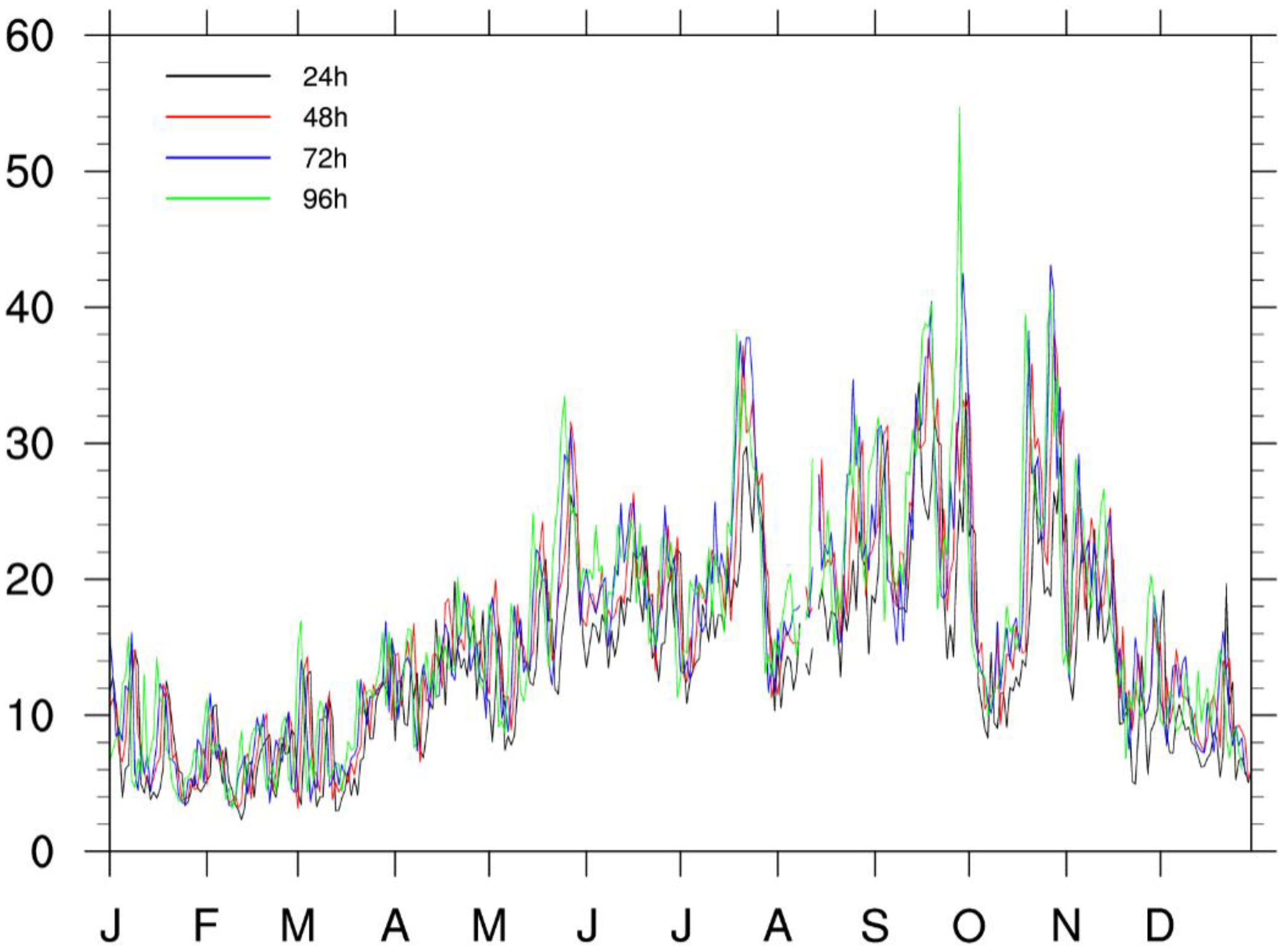 Line graph showing data over a year, with x-axis labeled from January to December and y-axis indicating values from 0 to 60. Four colored lines (black, red, blue, green) represent data over different time intervals: 24 hours, 48 hours, 72 hours, and 96 hours. Peaks and fluctuations are observed throughout the year.