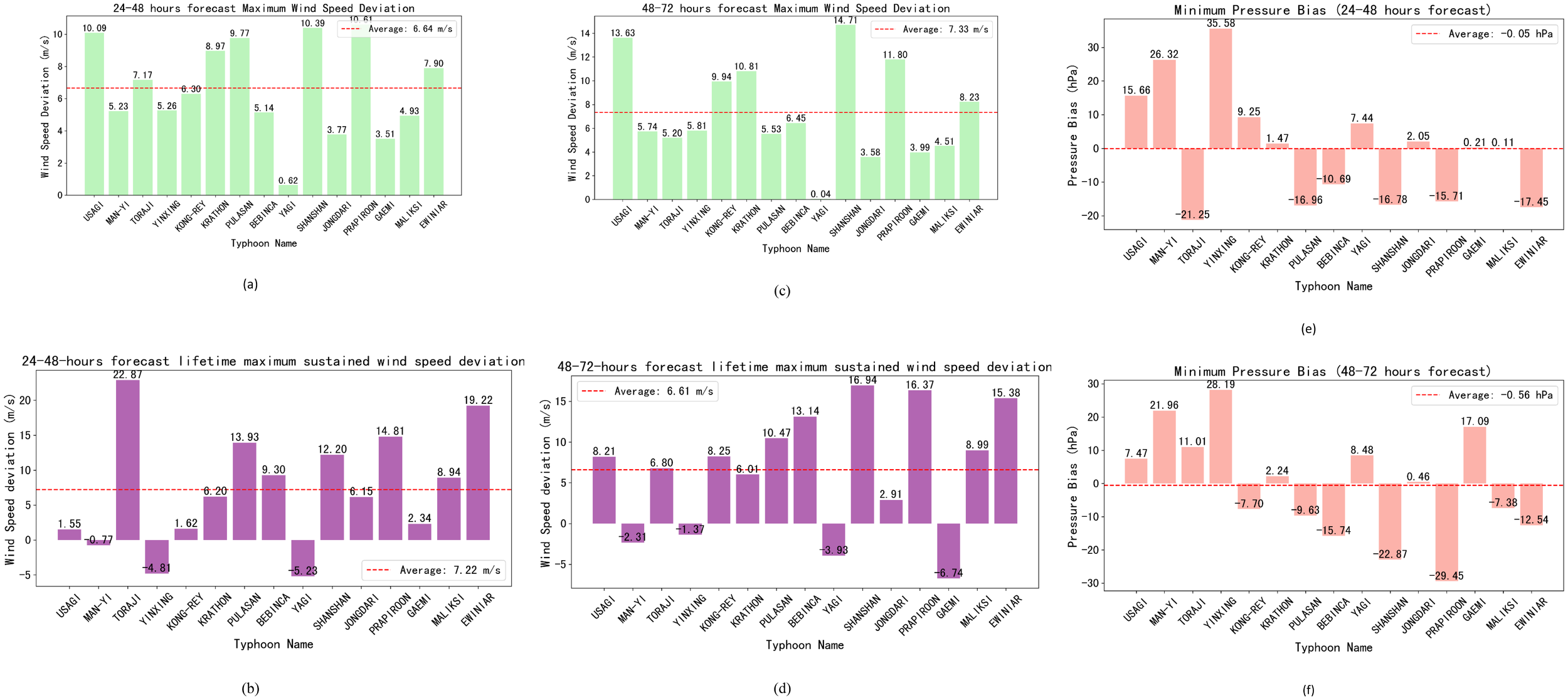 Six bar graphs display typhoon data forecasts. Graph (a) shows 24-48 hours maximum wind speed deviation with an average of 6.64 meters per second. Graph (b) features a 24-48 hours lifetime maximum sustained wind speed deviation averaging 7.22 meters per second. Graph (c) illustrates 48-72 hours maximum wind speed deviation with an average of 7.33 meters per second. Graph (d) depicts a 48-72 hours lifetime maximum sustained wind speed deviation averaging 6.61 meters per second. Graph (e) presents 24-48 hours minimum pressure bias with an average of -0.05 hectopascals. Graph (f) shows 48-72 hours minimum pressure bias with an average of -0.56 hectopascals.