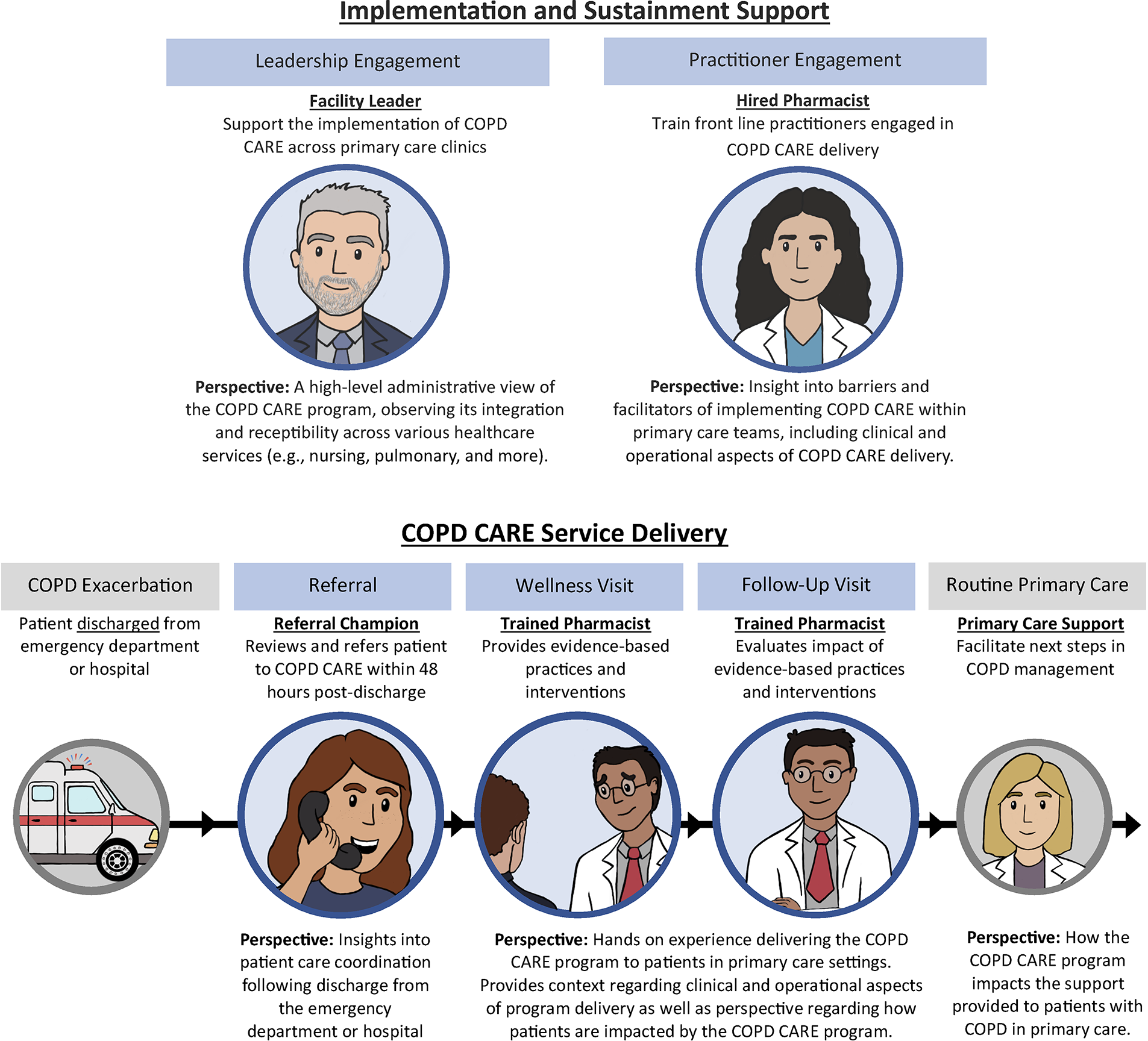 Diagram illustrating COPD CARE integration in primary care from multi-level interprofessional perspectives. Icons and role descriptions highlight contributions to implementation, sustainment, and patient care. The top section shows two implementation support roles: Facility Leader providing administrative oversight and Hired Pharmacist supporting practitioner training and clinical guidance. The bottom section shows COPD CARE service delivery steps: Referral, Wellness Visit, Follow-Up Visit, and Routine Care. Each role contributes a distinct perspective on each step: Referral Champion coordinating patient care, Trained Pharmacist delivering evidence-based interventions, and Primary Care Support managing continuous COPD care.