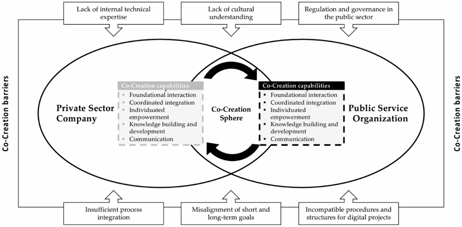 Diagram illustrating co-creation barriers between private sector companies and public service organizations. Central "Co-Creation Sphere" connects both entities, highlighting capabilities: foundational interaction, coordinated integration, individuated empowerment, knowledge building and development, and communication. Barriers include lack of internal technical expertise, cultural understanding, regulation, insufficient process integration, misalignment of goals, and incompatible procedures for digital projects.