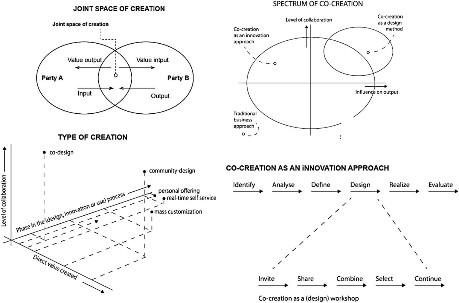 Diagram illustrating concepts of co-creation through four sections. Top left: Venn diagram of joint creation space between two parties. Top right: Spectrum showing co-creation's levels of collaboration and influence. Bottom left: 3D graph depicting types of creation based on collaboration, process phase, and value. Bottom right: Process flowchart detailing co-creation steps from identification to evaluation, including workshop elements like inviting and sharing.
