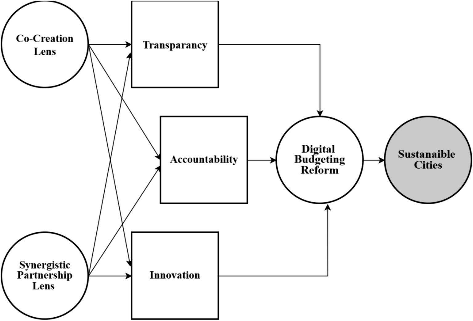 Flowchart illustrating the relationship between elements for digital budgeting reform. "Co-Creation Lens" and "Synergistic Partnership Lens" lead to "Transparency," "Accountability," and "Innovation." These factors influence "Digital Budgeting Reform," which connects to "Sustainable Cities."