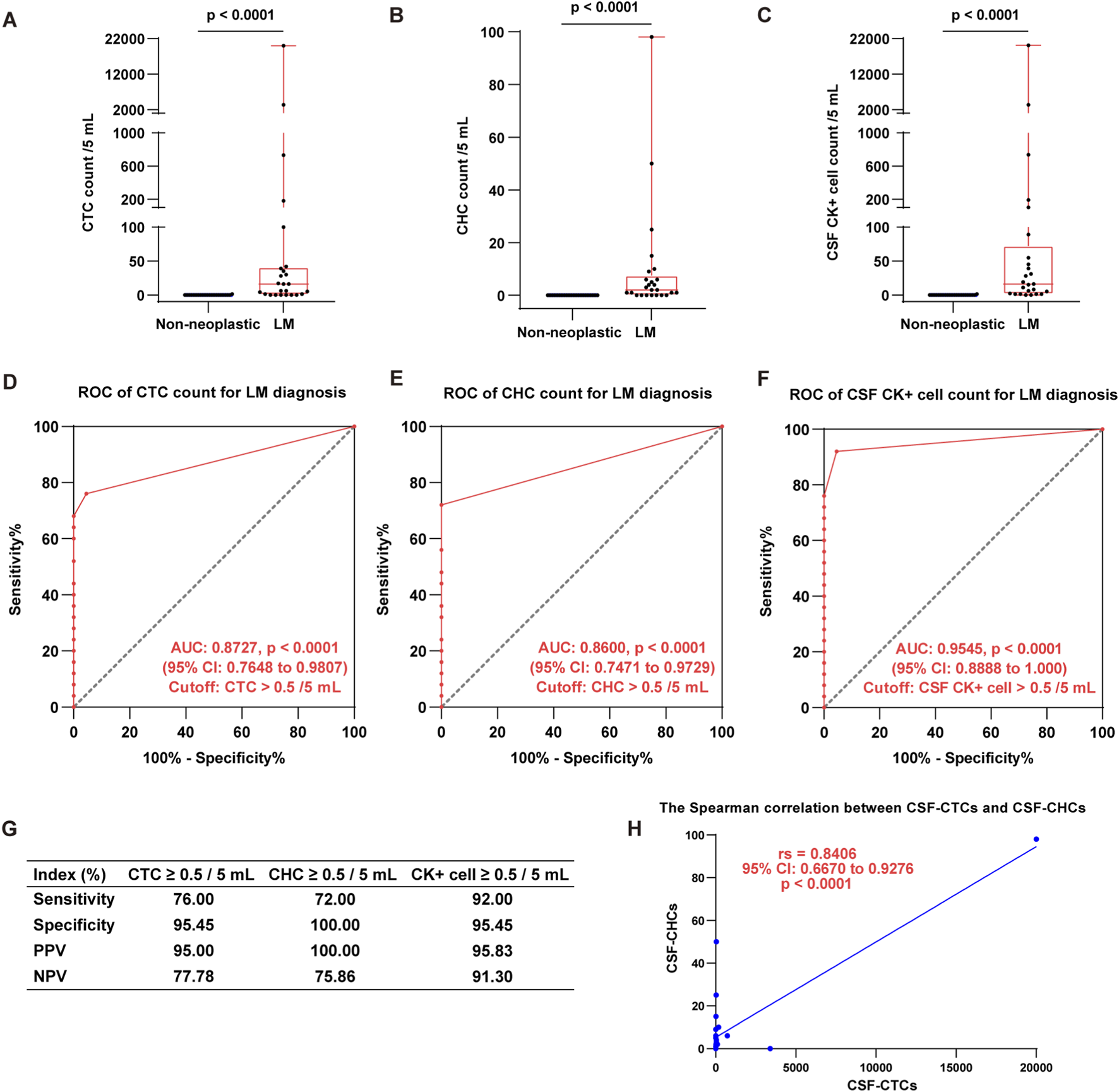 Chart panel displaying eight graphics related to medical diagnosis. Panels A to C show box plots comparing counts (CTC, CHC, CSF CK+) for non-neoplastic and LM groups with significant differences (p < 0.0001). Panels D to F present ROC curves demonstrating high sensitivity and specificity for different cell counts in LM diagnosis, with respective AUC values: 0.8727, 0.8600, 0.9545. Panel G provides a table of sensitivity, specificity, PPV, and NPV for each index. Panel H displays a scatter plot showing a strong Spearman correlation (r = 0.8406) between CSF-CTCs and CSF-CHCs.