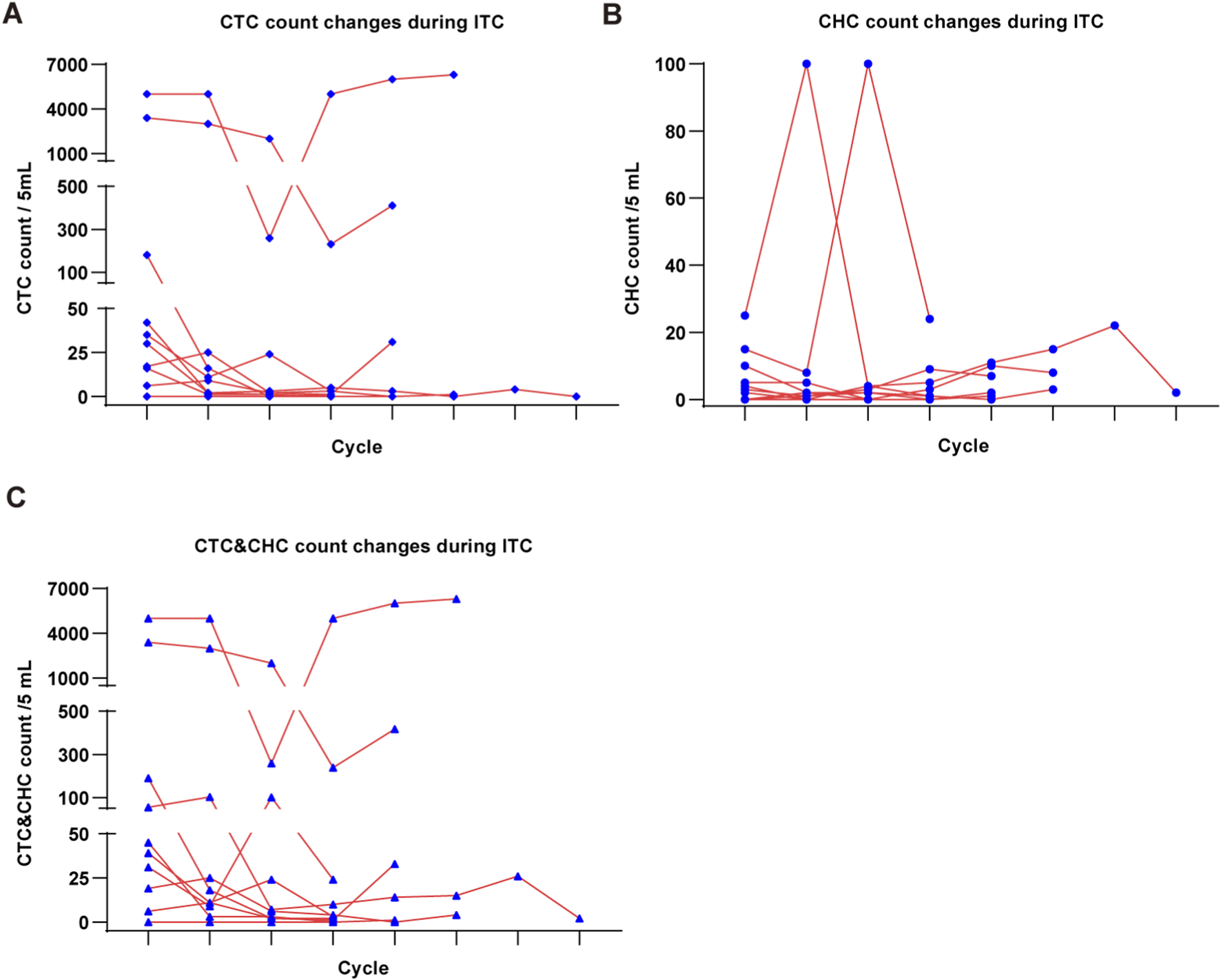Three graphs labeled A, B, and C. Graph A shows CTC count changes during ITC, with counts varying between zero and seven thousand per five milliliters across cycles. Graph B displays CHC count changes, with spikes reaching up to one hundred per five milliliters. Graph C illustrates combined CTC and CHC count changes, mirroring trends from graphs A and B, ranging from zero to seven thousand per five milliliters. Blue data points connected by red lines indicate trends.