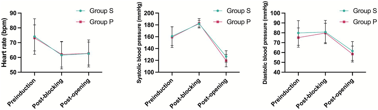 Three line graphs compare heart rate, systolic blood pressure, and diastolic blood pressure between Group S and Group P at preinduction, post-blocking, and post-opening stages. Group S and P show similar trends across all graphs. Heart rate decreases over time, systolic pressure peaks at post-blocking, and diastolic pressure slightly decreases, stabilizing at post-opening. Error bars indicate variability.
