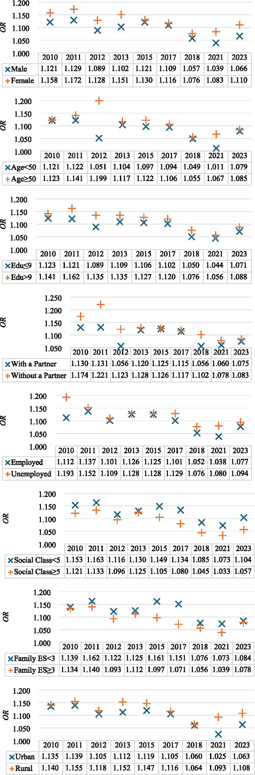 A series of line charts comparing odds ratios (OR) from 2010 to 2023 across various demographic groups. The charts depict trends for categories including gender (male and female), age (under and over 50), education (under and over 9 years), partnership status (with and without a partner), employment status (employed and unemployed), social class (under and over class five), family economic status (ES under and over three), and location (urban and rural). Each group is represented by distinct markers and colors, highlighting differences in OR over time.