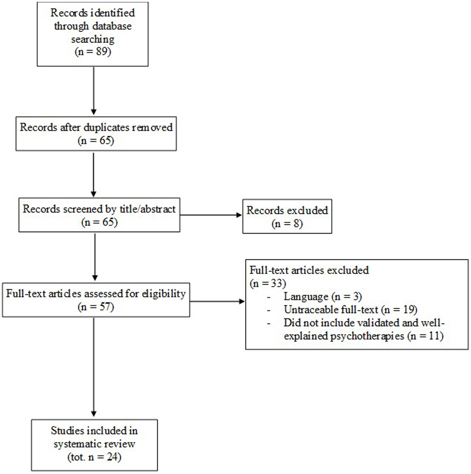 Flowchart illustrating the selection process for a systematic review. Starting with 89 records identified, 65 remain after removing duplicates. Screening by title/abstract excludes 8, leaving 57 full-text articles assessed. 33 are excluded for reasons including language, untraceable full-text, and lack of validated psychotherapies. Finally, 24 studies are included in the review.