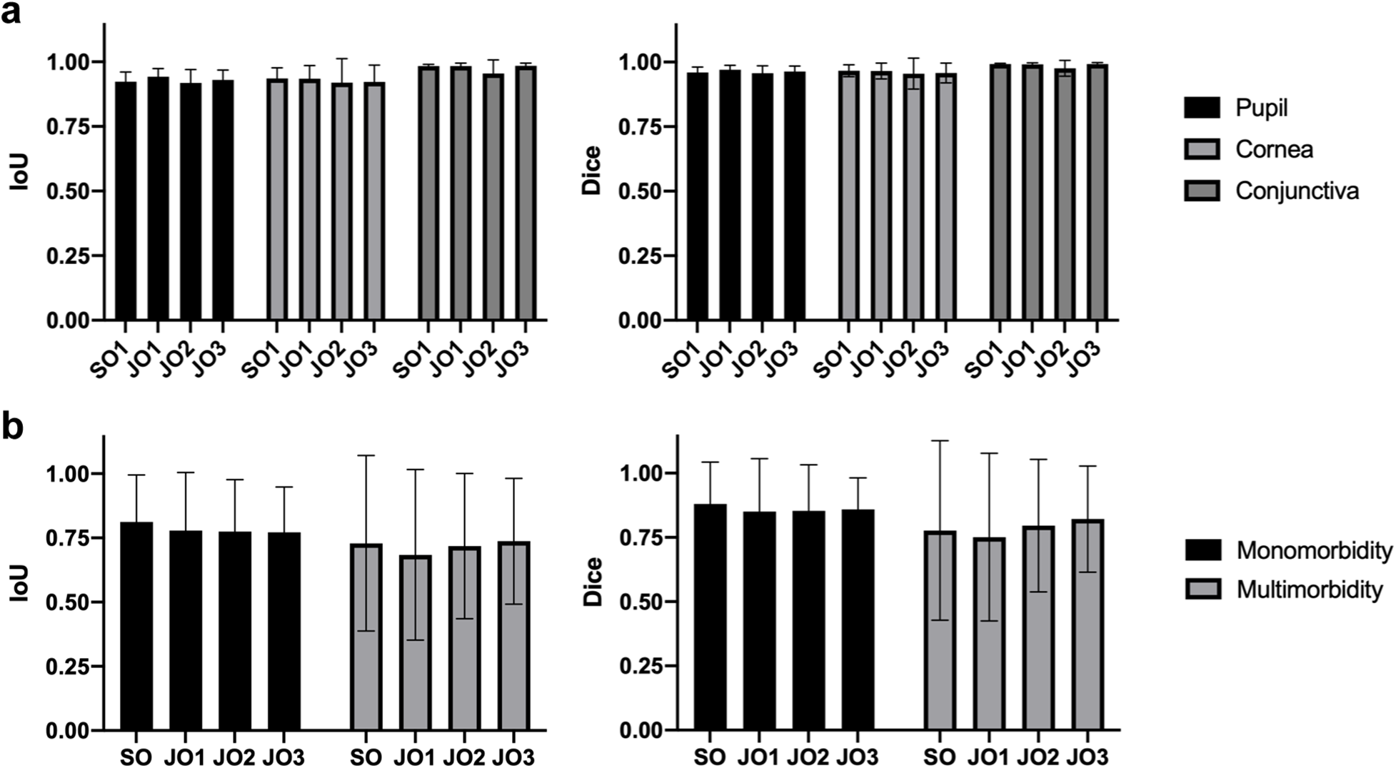 IoU and Dice scores of the anatomic segmentation validation (Chart \"a\") and the lesion identification validation (Chart \"b\"). Chart \"a\" compares pupil, cornea, and conjunctiva segmentation performance across SO1, JO1, JO2, JO3. Chart \"b\" compares monomorbidity and multimorbidity lesion identification performance across SO, JO1, JO2, JO3.