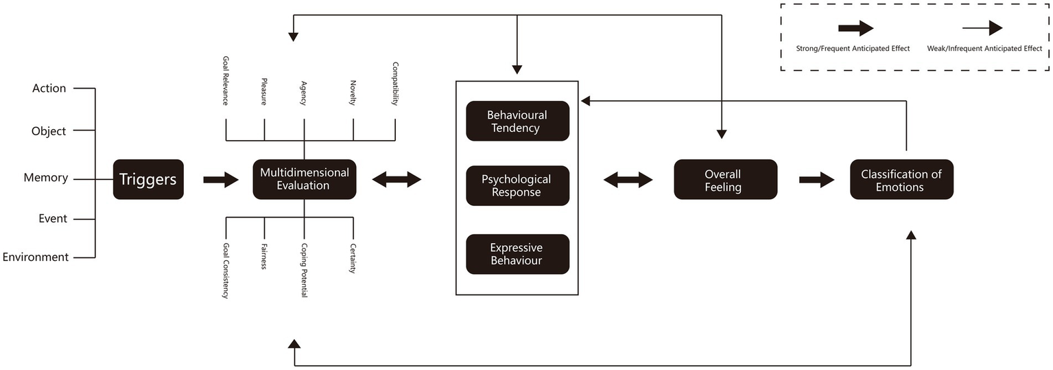 Flowchart depicting the process of emotion classification. Triggers such as action, object, memory, event, and environment lead to a multidimensional evaluation involving goal relevance, agency, novelty, goal consistency, and others. This evaluation influences behavioral tendencies, psychological responses, and expressive behavior, contributing to an overall feeling. The overall feeling leads to the classification of emotions. Arrows indicate the direction of influence and include a note about strong/frequent and weak/infrequent anticipated effects.