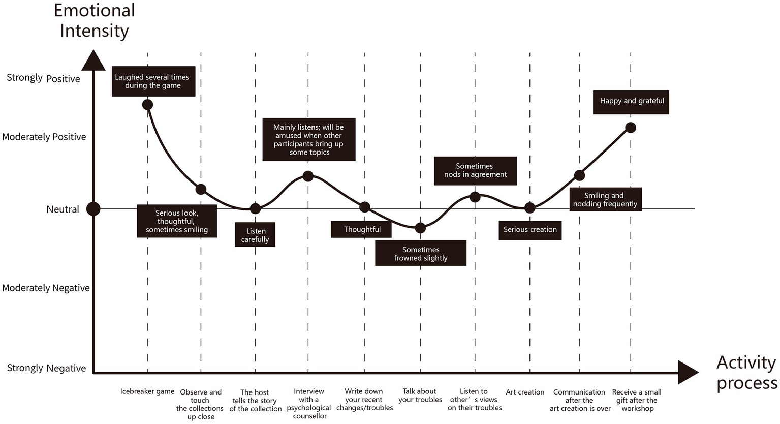 Graph illustrating emotional intensity during an activity process. Emotion ranges from strongly negative to strongly positive. Activities, from icebreaker games to receiving a gift, affect emotions like laughter, thoughtfulness, listening, and gratitude. Emotional changes are plotted along the process, showing varied intensities such as neutral, amused, nodding, and happy.