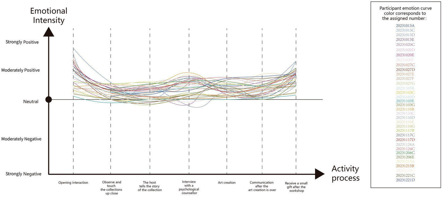 Graph depicting participants' emotional intensity throughout an activity process. The vertical axis measures emotional intensity, ranging from strongly positive to strongly negative. The horizontal axis represents different activity stages, from opening interaction to receiving a gift. Multiple colored lines show individual emotional responses, with a legend linking colors to specific participants' IDs.