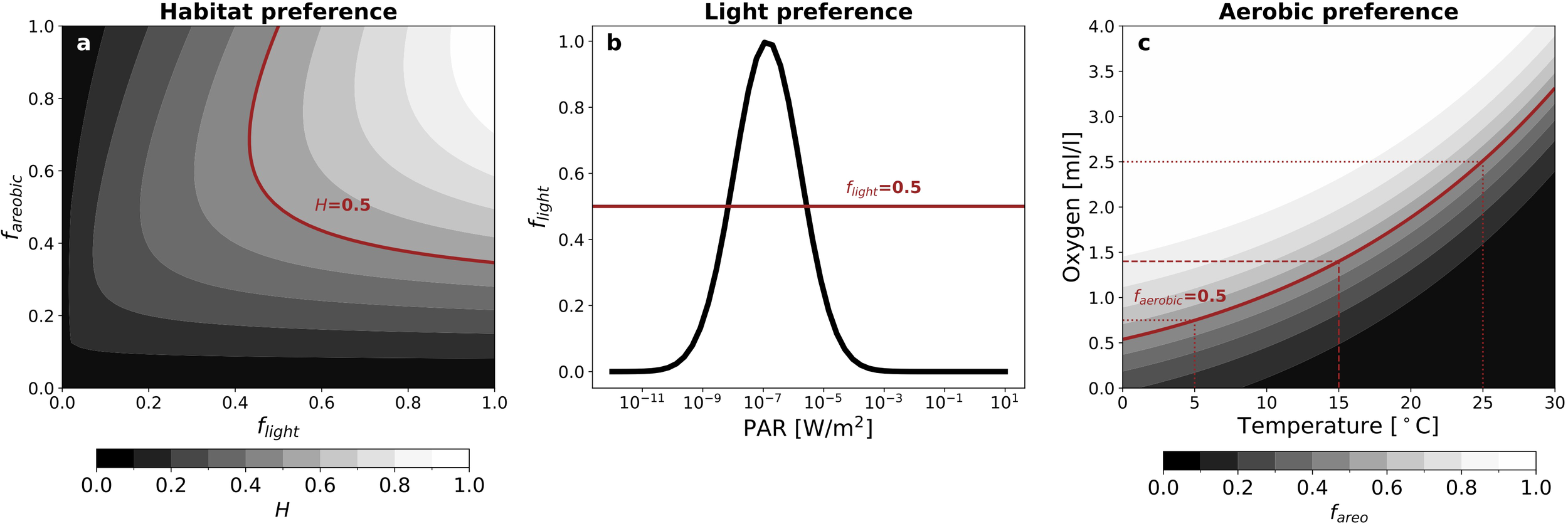 Three-panel graphic showing environmental preferences. Panel a: Heat map of habitat preference with axes for light and aerobic preference, contour lines marked for H = 0.5. Panel b: Graph depicting light preference as a curve against photosynthetically active radiation, with a horizontal line at flight = 0.5. Panel c: Aerobic preference heat map with axes for temperature and oxygen level, contour lines indicated for fareobic = 0.5. Grayscale bars display levels for the variables.