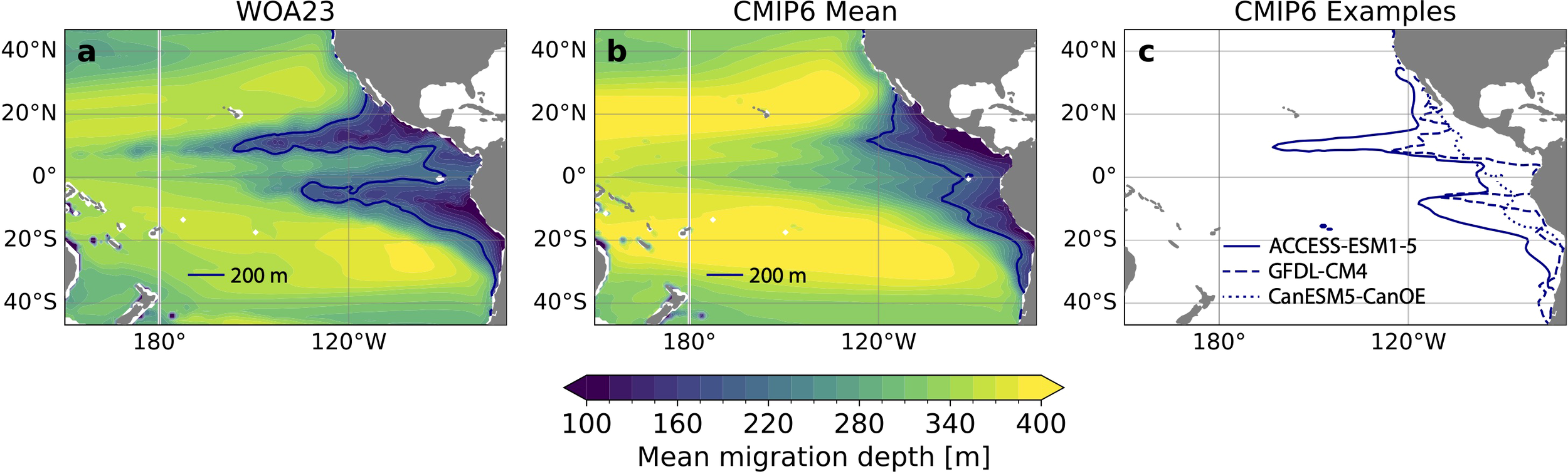 Three-panel figure showing mean migration depth in the Pacific Ocean. Panel a is labeled “WOA23” displaying gradient contours from 100 to 400 meters. Panel b is labeled “CMIP6 Mean” showing similar contour patterns. Panel c shows lines from three models: ACCESS-ESM1-5, GFDL-CM4, and CanESM5-CanOE. A color scale indicates depth in meters.