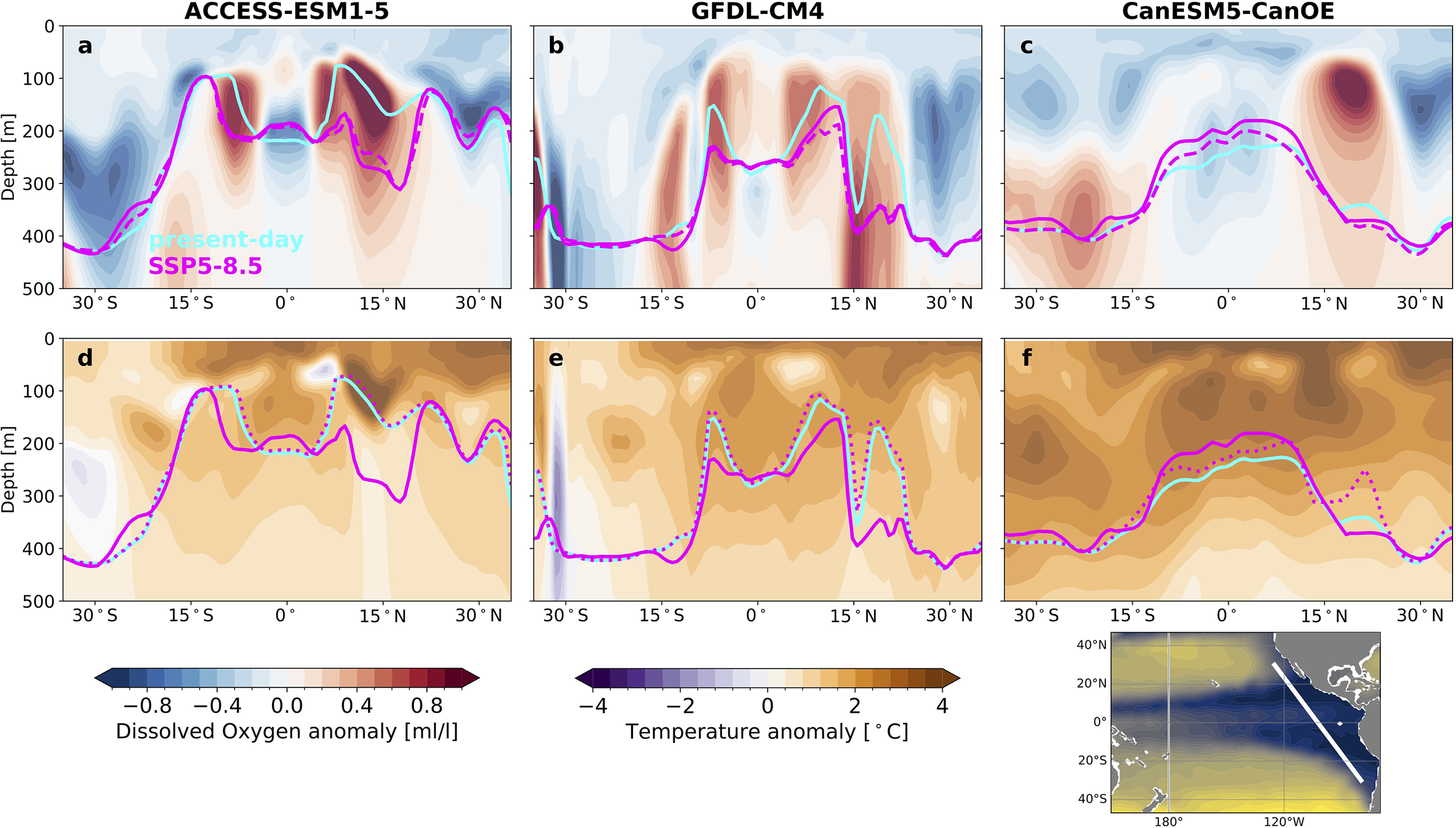 Graphs comparing present-day and SSP5-8.5 trends in dissolved oxygen and temperature anomalies at various depths across three climate models: ACCESS-ESM1-5, GFDL-CM4, and CanESM5-CanOE. The upper panels (a-c) display dissolved oxygen anomalies, with color gradients from blue to red indicating a range from -0.8 to 0.8 milliliters per liter. The lower panels (d-f) show temperature anomalies, with colors ranging from purple to orange, denoting -4 to 4 degrees Celsius. Data spans from 30°S to 30°N. A small map highlighting regions studied is included in the bottom right.