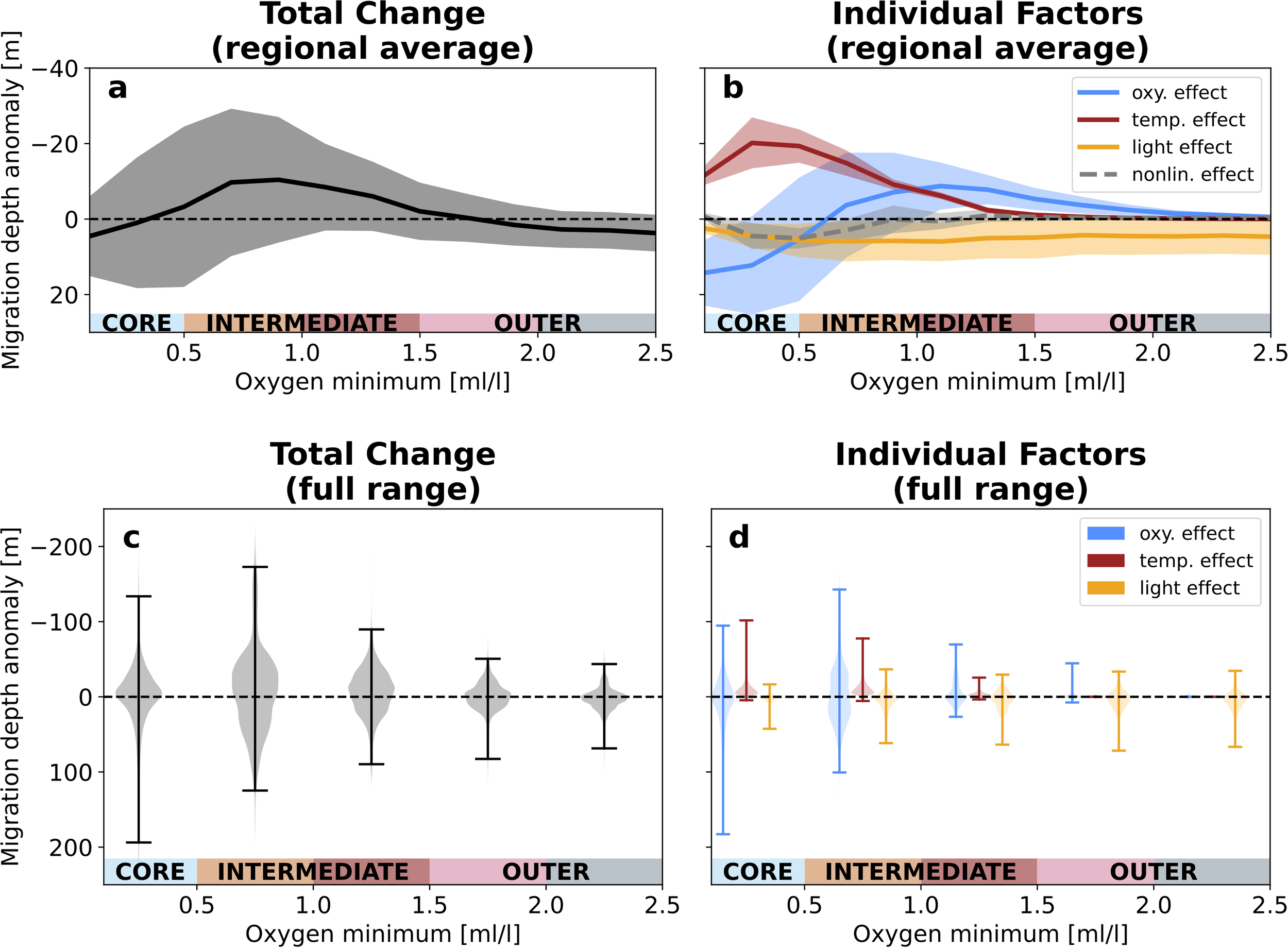 Four-panel chart analyzing migration depth anomaly in relation to oxygen minimum levels. Panel (a) shows total change with a black line and gray shading for regional averages. Panel (b) displays individual factors affecting change: blue for oxygen, red for temperature, and yellow for light, with a dashed line for nonlinear effects. Panel (c) shows total change as violin plots over the full range. Panel (d) presents individual factors' effects with color-coded error bars. X-axis labels core, intermediate, and outer regions across oxygen minimum values from 0.5 to 2.5 milliliters per liter.