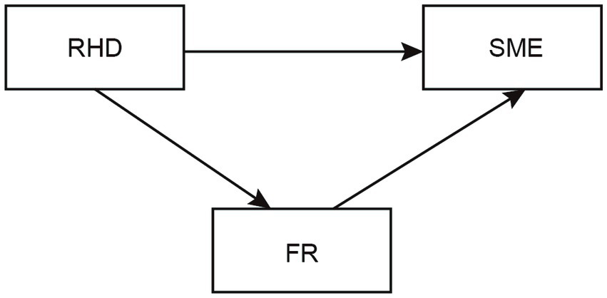 A flowchart with three rectangles labeled RHD, SME, and FR. RHD has arrows pointing to both SME and FR. SME has an arrow pointing to FR.