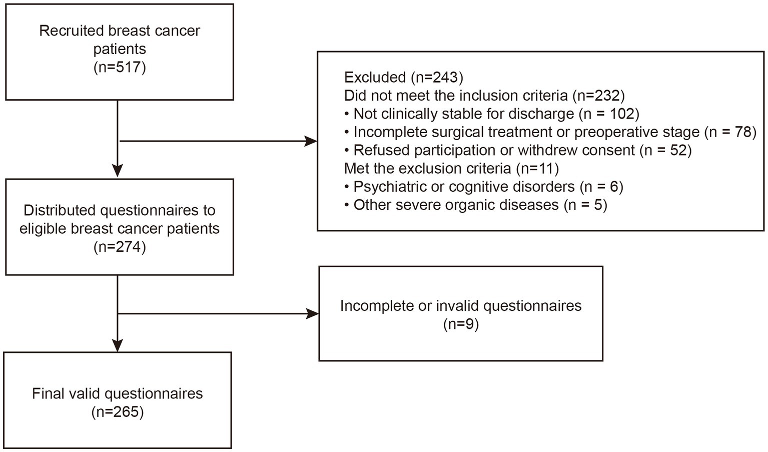 Flowchart showing patient recruitment and questionnaire validity. Initially, 517 breast cancer patients were recruited. Of these, 243 were excluded for reasons like not meeting inclusion criteria or refusal to participate. Questionnaires were distributed to 274 patients, resulting in 265 valid responses after excluding 9 incomplete or invalid questionnaires.