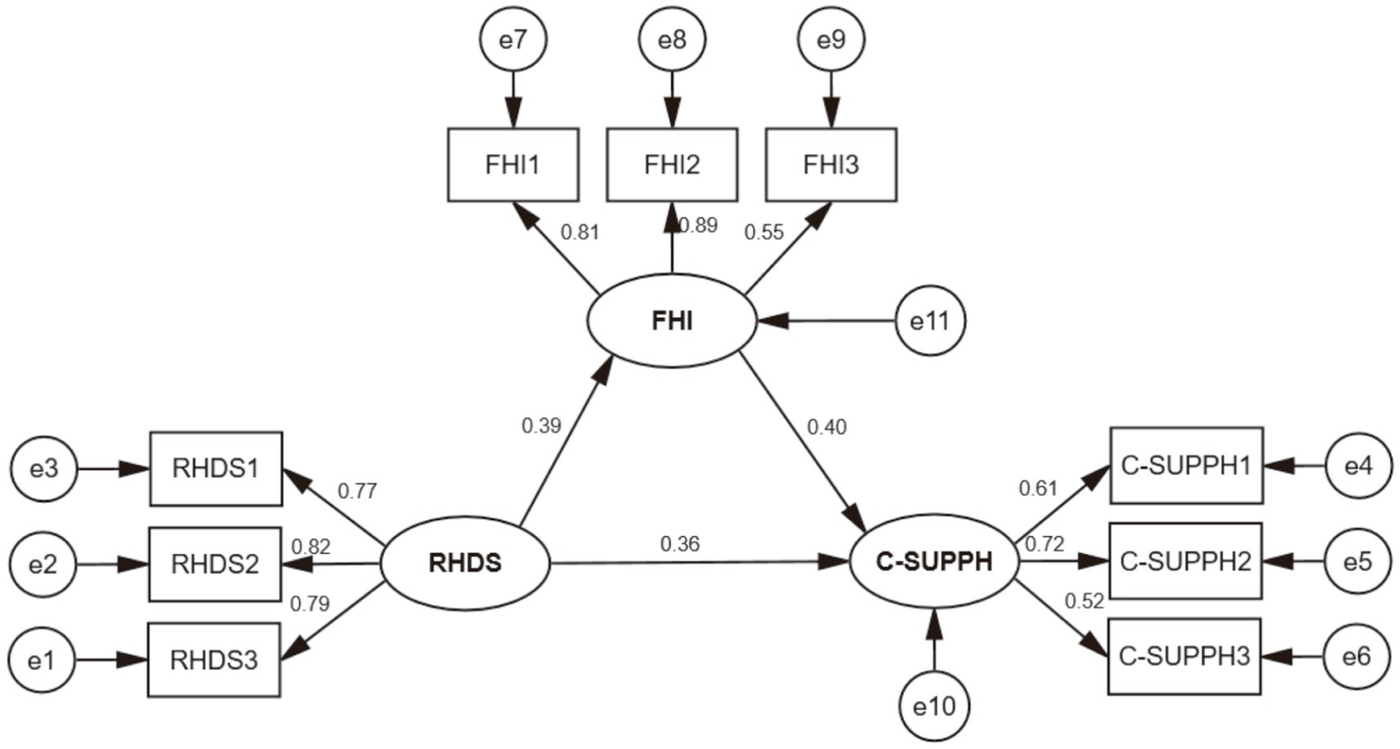 Flowchart showing relationships among three constructs: RHDS, FHI, and C-SUPPH, represented by ovals. Rectangles labeled RHDS1, RHDS2, RHDS3 are linked to RHDS with paths labeled 0.77, 0.82, 0.79. Rectangles FHI1, FHI2, FHI3 connected to FHI with paths 0.81, 0.89, 0.55. C-SUPPH1, C-SUPPH2, C-SUPPH3 connect to C-SUPPH with paths 0.61, 0.72, 0.52. Arrows show connections between FHI, RHDS, and C-SUPPH with paths 0.39, 0.36, 0.40. Circles labeled e1 to e11 represent error terms.