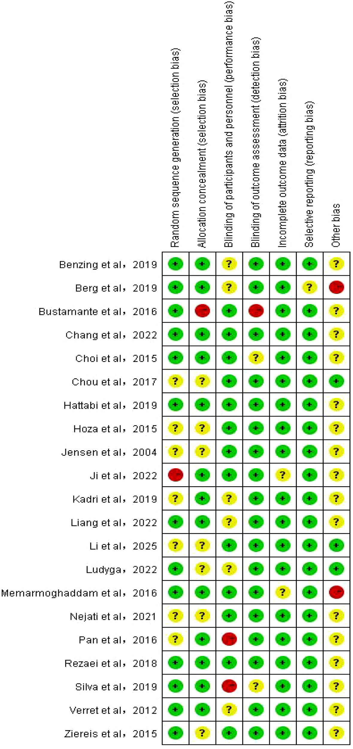 Risk of bias assessment chart for various studies from 2004 to 2025. Columns include categories like random sequence generation and allocation concealment, with studies assessed using color-coded symbols: green plus for low risk, yellow question mark for unclear risk, and red minus for high risk. Studies assessed include Benzing et al., Berg et al., Bustamante et al., Chang et al., and others, with varied risk symbols across bias categories.