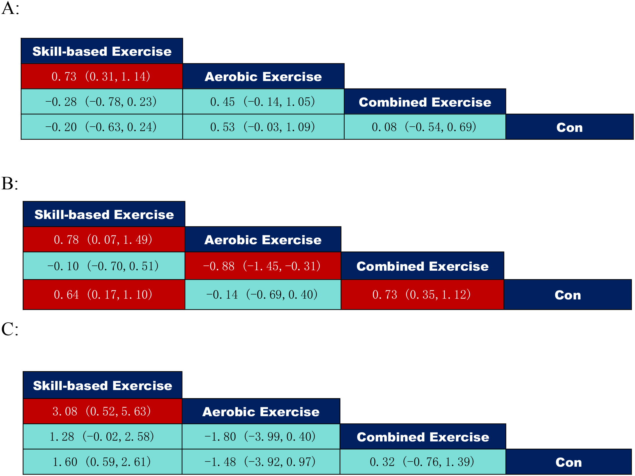 Three tables labeled A, B, and C compare means and confidence intervals for three exercise types. Each table lists Skill-based, Aerobic, and Combined Exercise across rows, with values in red or teal. The “Con” column separates these sections. Numeric values vary across tables.