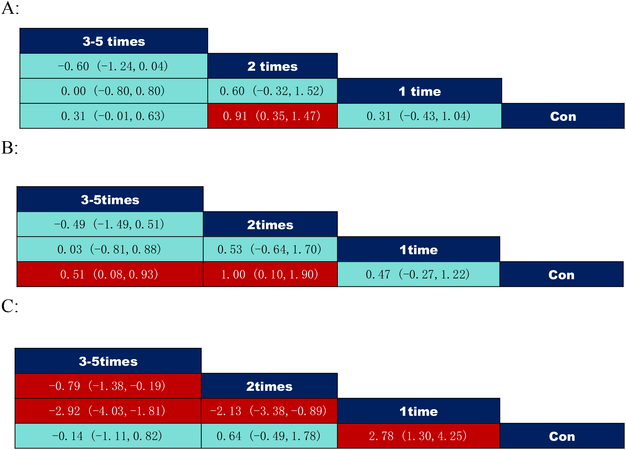 Three horizontal bar graphs labeled A, B, and C display data for “3-5 times,” “2 times,” and “1 time” frequencies, each with corresponding confidence intervals. Label A shows varying values across light blue and red shaded areas. Label B has similar structure and various numerical ranges. Label C distinctly highlights a red box for the highest value in the “1 time” frequency. Each graph concludes with a “Con” label on the right.
