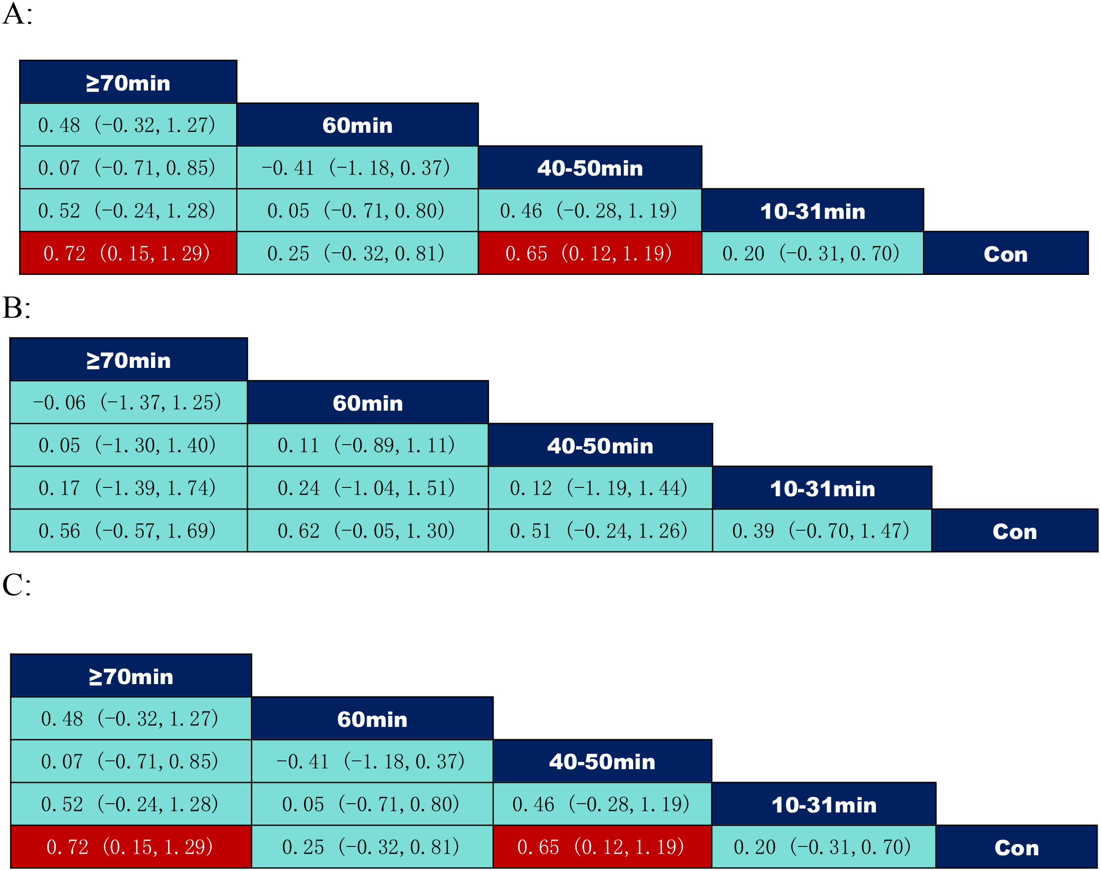 Three tables labeled A, B, and C compare data intervals categorized by time in minutes: seventy or more, sixty, forty to fifty, and ten to thirty-one, as well as a control group. Values within each interval are displayed alongside a range in parentheses, indicating variability. Table A and C have a red cell for the seventy-minute category with a high value of 0.72, while Table B shows varied blue cells without red highlights.