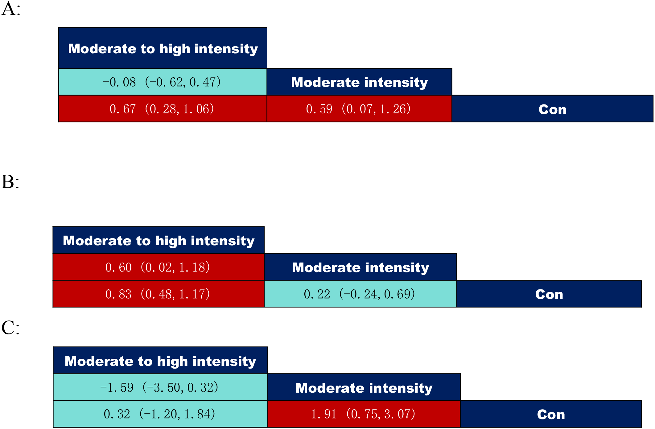 Bar graphs labeled A, B, and C display comparisons of intensity levels. A: Moderate to high intensity shows values of -0.08 (-0.62, 0.47) and 0.67 (0.28, 1.06). Moderate intensity has 0.59 (0.07, 1.26). B: Moderate to high intensity has 0.60 (0.02, 1.18) and 0.83 (0.48, 1.17). Moderate intensity is 0.22 (-0.24, 0.69). C: Moderate to high intensity shows values of -1.59 (-3.50, 0.32) and 0.32 (-1.20, 1.84). Moderate intensity is 1.91 (0.75, 3.07).