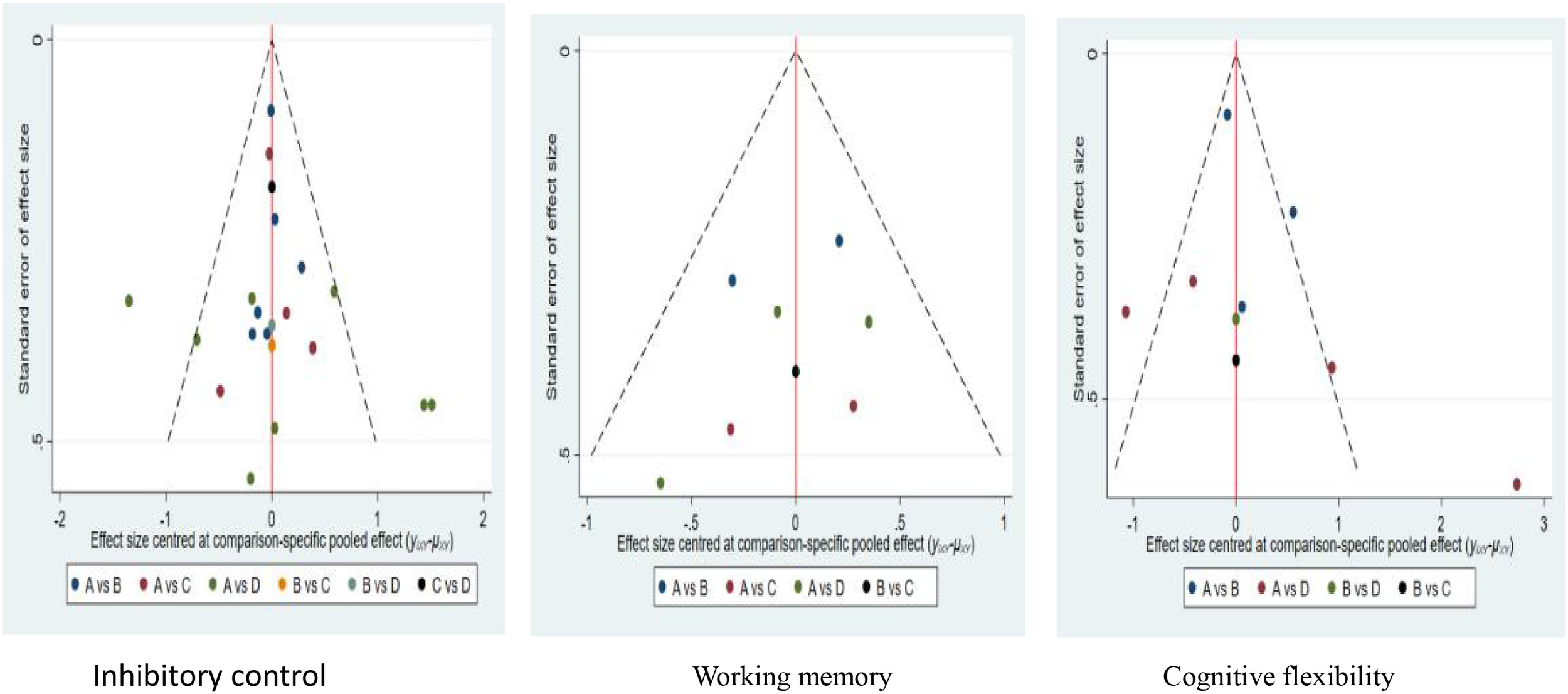 Three side-by-side funnel plots depicting the standard error of effect size for three cognitive functions: inhibitory control, working memory, and cognitive flexibility. Each plot features a vertical red line at zero, with scattered colored data points representing various comparisons, marked by color codes: A vs B, A vs C, A vs D, B vs C, and B vs D. Dashed lines indicate the expected distribution area. The y-axis displays the standard error, and the x-axis shows the effect size centered at comparison-specific pooled effects.
