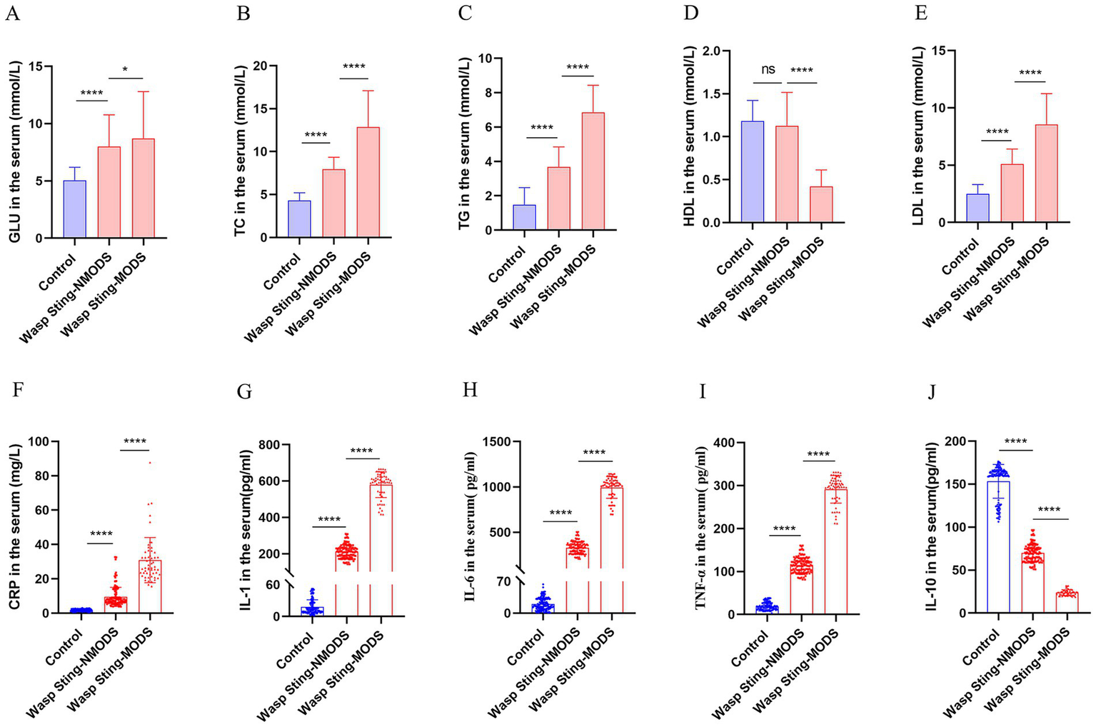 Bar graphs showing serum levels of various biomarkers in control, wasp sting-induced NMOS, and MODS groups. Panels A to E display glucose, total cholesterol, triglycerides, HDL, and LDL levels, respectively. Panels F to J show CRP, IL-1, IL-6, TNF-alpha, and IL-10 levels. Significant differences are indicated, with **** denoting p < 0.0001, * p < 0.05, and ns for non-significant.