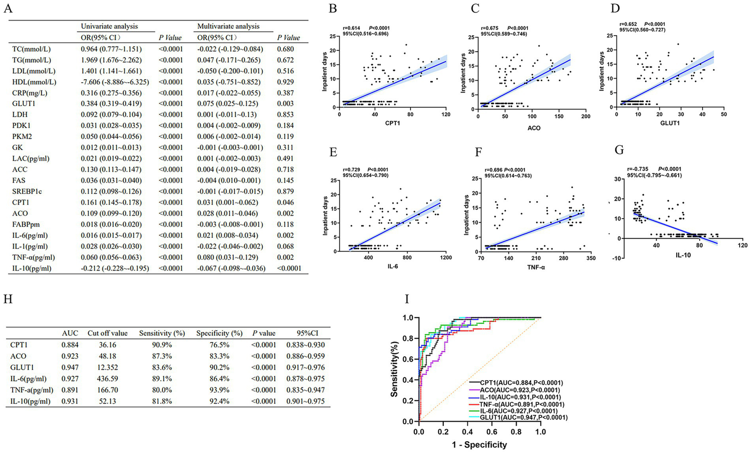 Table and graph set analyzing various biochemical parameters. Panel A shows univariate and multivariate analyses with odds ratios and P-values for different variables such as cholesterol, glucose, and enzymes. Panels B to G display scatter plots correlating inpatient days with specific markers like CPT1, ACO, GLUT1, IL-6, TNF-α, and IL-10, each showing a significant correlation. Panel H summarizes diagnostic statistics, including AUC, sensitivity, and specificity for each marker. Panel I presents a ROC curve comparing the performance of the markers in predicting outcomes.