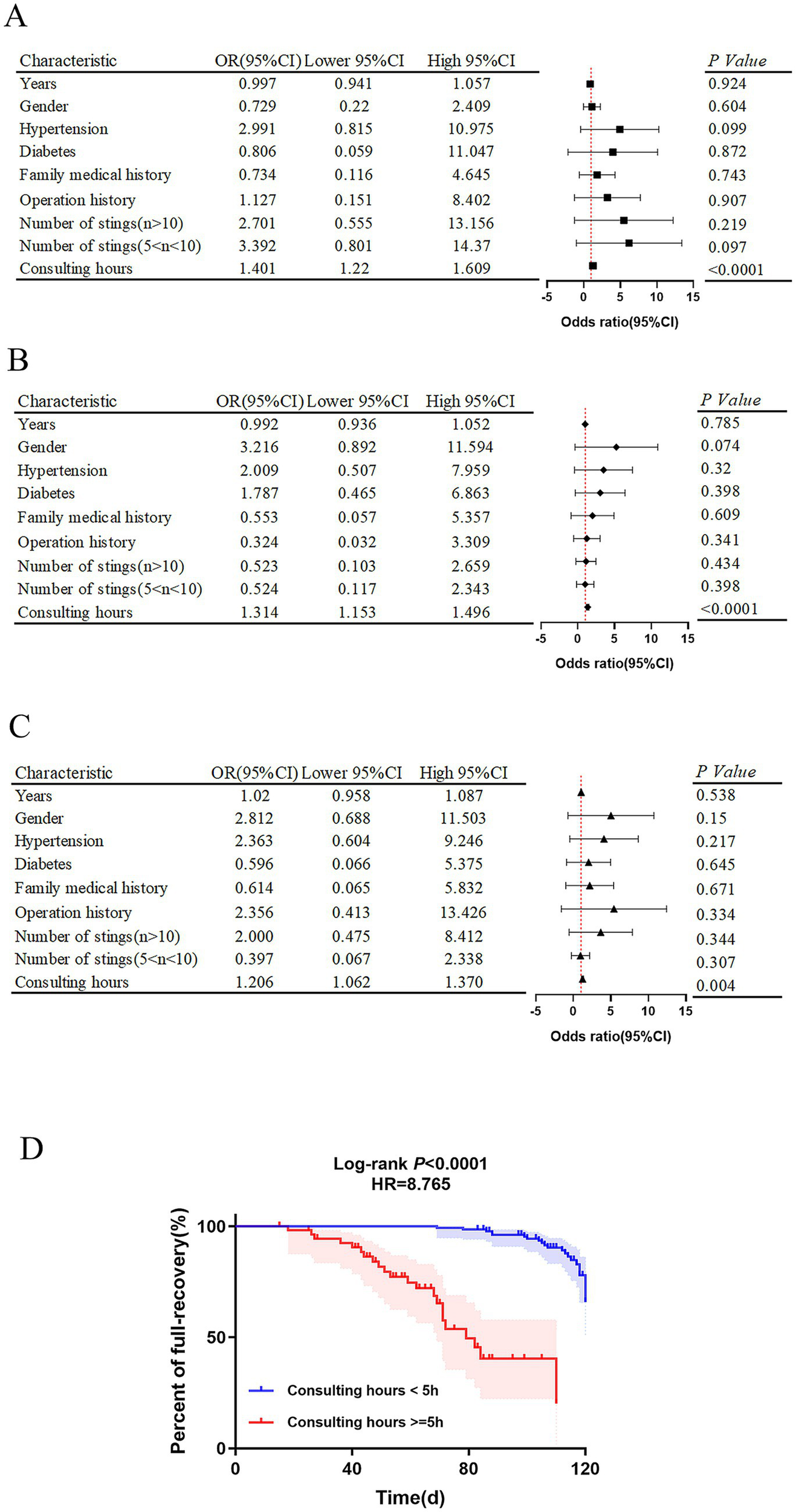 Four-panel image displaying statistical data analyses and a survival curve:A, B, C: Three forest plots showing the odds ratios (OR) with 95% confidence intervals (CI) for characteristics like age, gender, hypertension, diabetes, family medical history, operation history, and number of stings. P values indicate significance, with consulting hours showing the most significant results in each plot.D: A Kaplan-Meier survival curve comparing full recovery percentages over time for two groups: consulting hours less than five hours (blue) and greater than or equal to five hours (red). Log-rank test shows significant difference (P<0.0001).