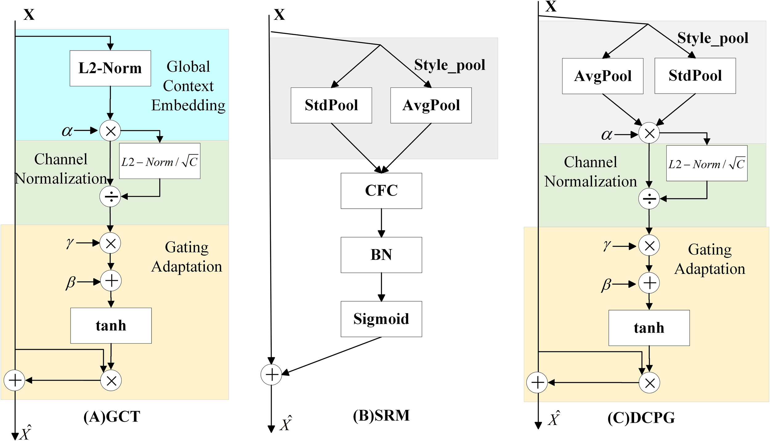 Three diagrams show different architectural models labeled as GCT, SRM, and DCPG. GCT uses L2-Norm for global context embedding and gating adaptation with \(\alpha\), \(\gamma\), and \(\beta\) parameters. SRM includes style pooling with standard and average pooling leading to CFC, BN, and Sigmoid layers. DCPG integrates style pooling, channel normalization, and gating adaptation similar to GCT. Each model processes input \(X\) to output \(\hat{X}\).