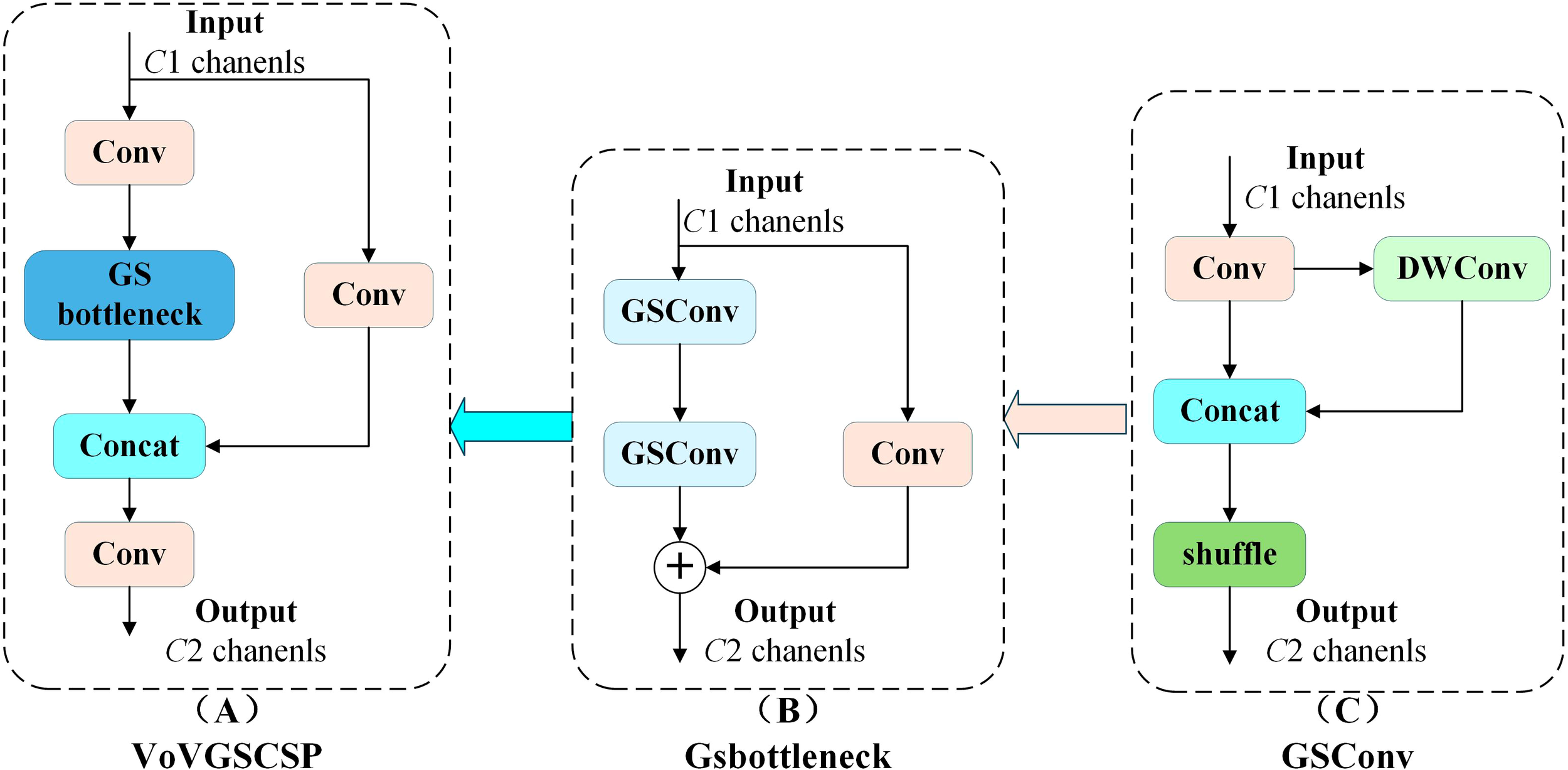 Diagram showing three structures: (A) VoVGSCSP with Conv, GS bottleneck, and Concat layers converging to an output; (B) Gsbottleneck with GSConv layers leading to an output; (C) GSConv with Conv, DWConv, and shuffle layers leading to an output. Each structure begins with input channels C1 and ends with output channels C2.