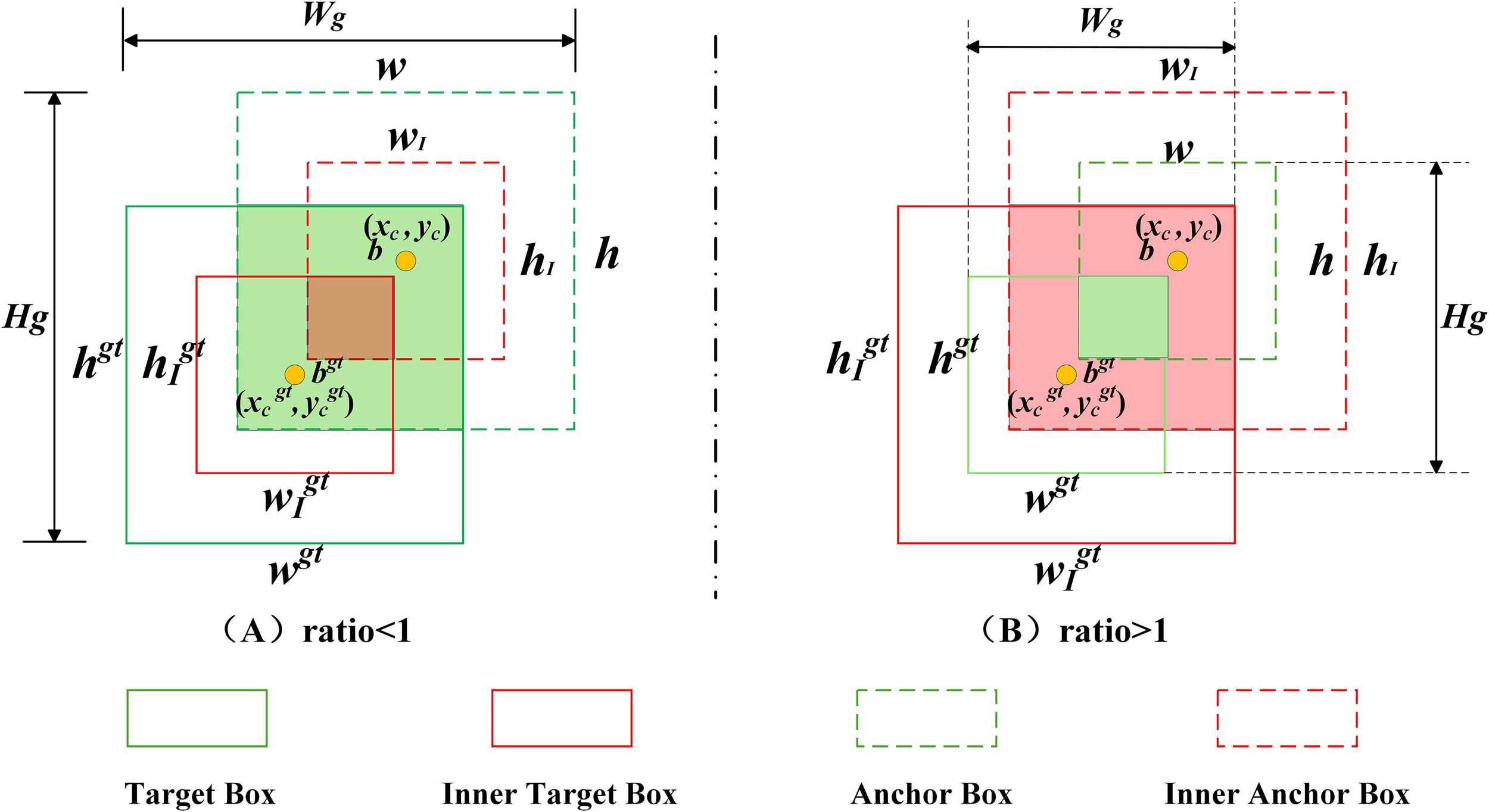 Diagram illustrates two scenarios, (A) with ratio less than one and (B) with ratio greater than one. Each case shows intersecting boxes representing target, anchor, and inner boxes with different widths and heights labeled. The boxes in scenario (A) are green, red, and yellow, while in (B) they are pink, red, and yellow. Arrows indicate dimensions like width and height, marked with variables. Yellow dots represent center points, and equations denote mathematical relationships.