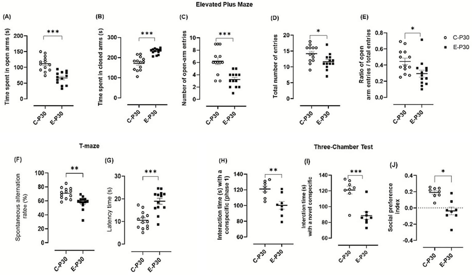 Grouped scatter plots display experimental results comparing C-P30 and E-P30 subjects. Panels (A) to (E) show Elevated Plus Maze data, including time and entries in open and closed arms, with significance levels noted. Panels (F) and (G) depict T-maze results, measuring spontaneous alternation rate and latency time. Panels (H) to (J) illustrate data from the Three-Chamber Test, showing interaction times and social preference index. Significant differences between groups are indicated with asterisks.