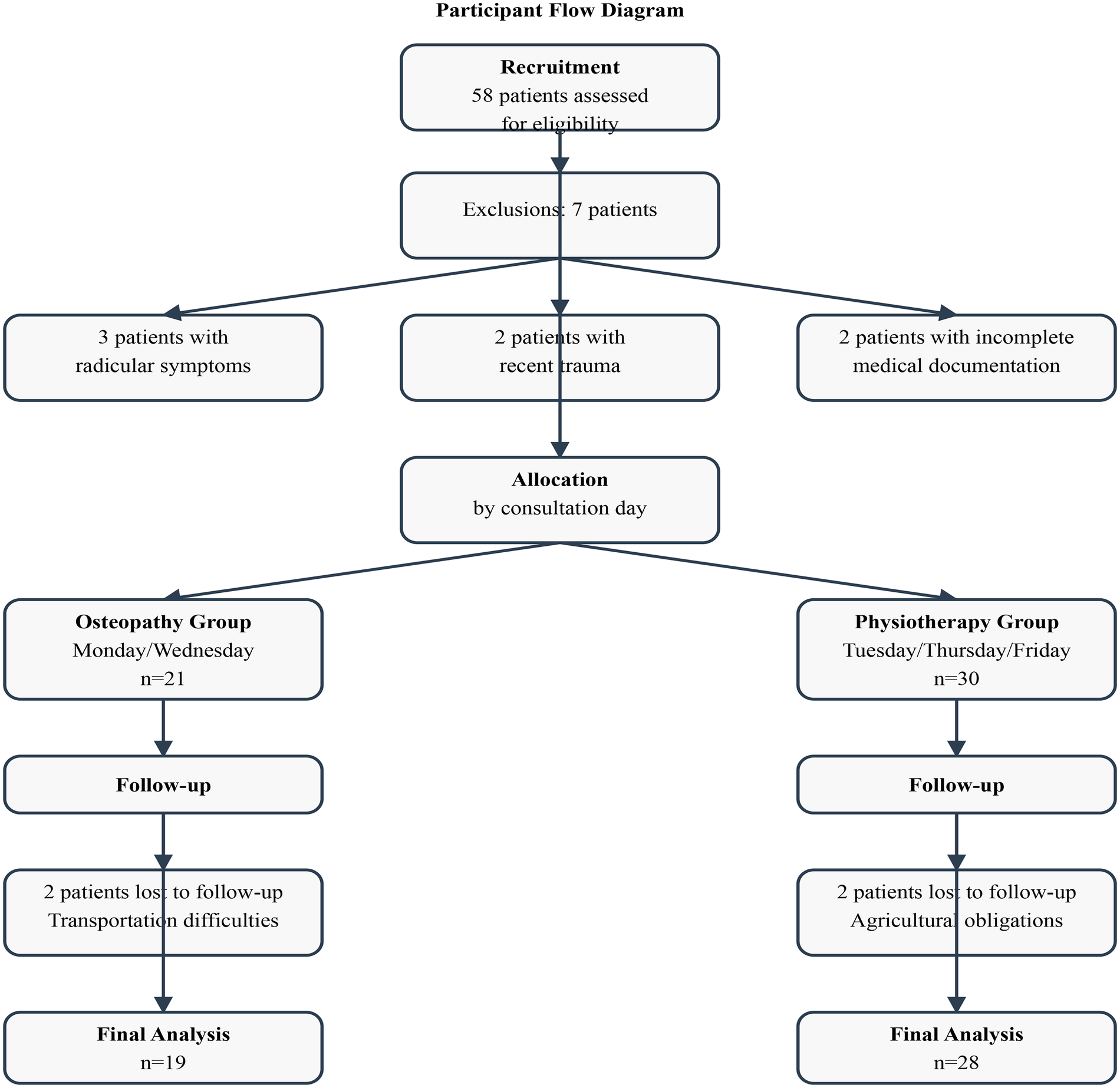 Flow diagram illustrating the selection and inclusion process of patients with chronic low back pain, including screening, allocation to intervention groups, follow-up, and final analysis.
