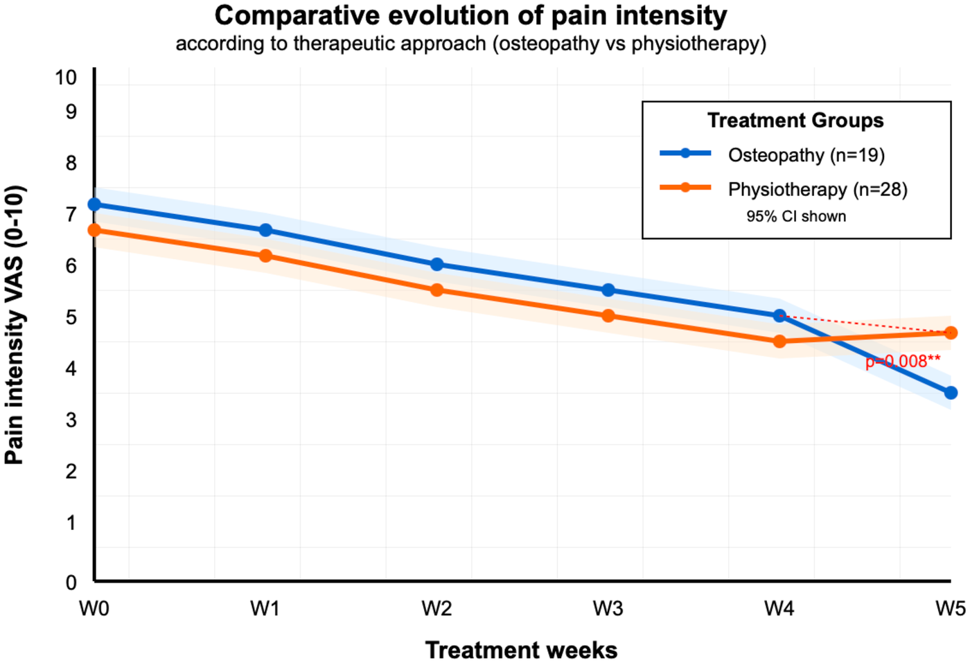 Bar chart comparing pain intensity and functional outcomes before and after intervention among patients receiving osteopathic care, physiotherapy, or combined management.