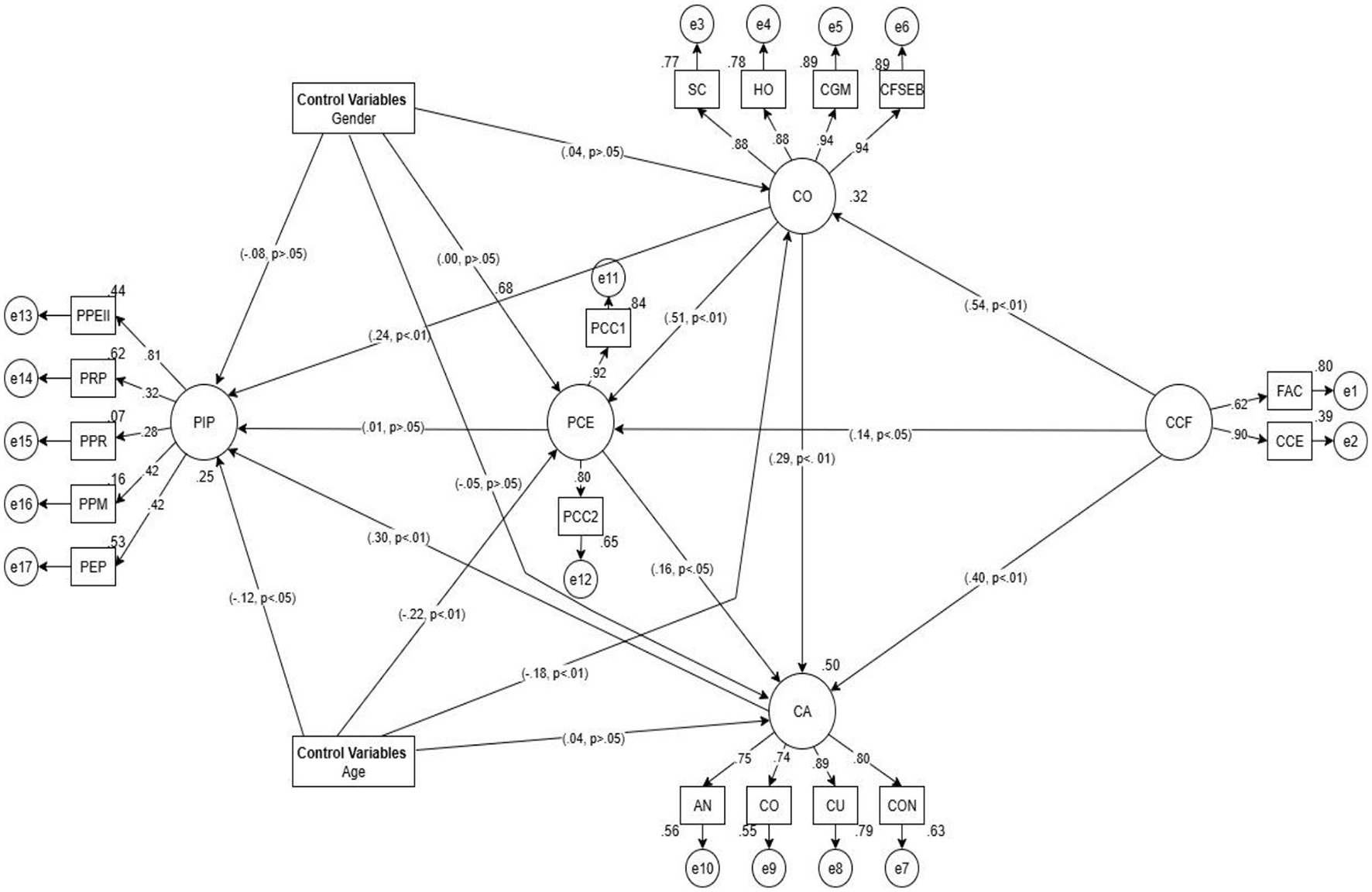 Structural equation model diagram showing relationships between various latent variables. Key elements include PIP, CO, PCE, CA, and CCF, with arrows indicating causal paths, accompanied by coefficients and significance levels. Control variables are gender and age, affecting some relationships. Variables e1 to e17 represent measurement indicators for latent constructs.