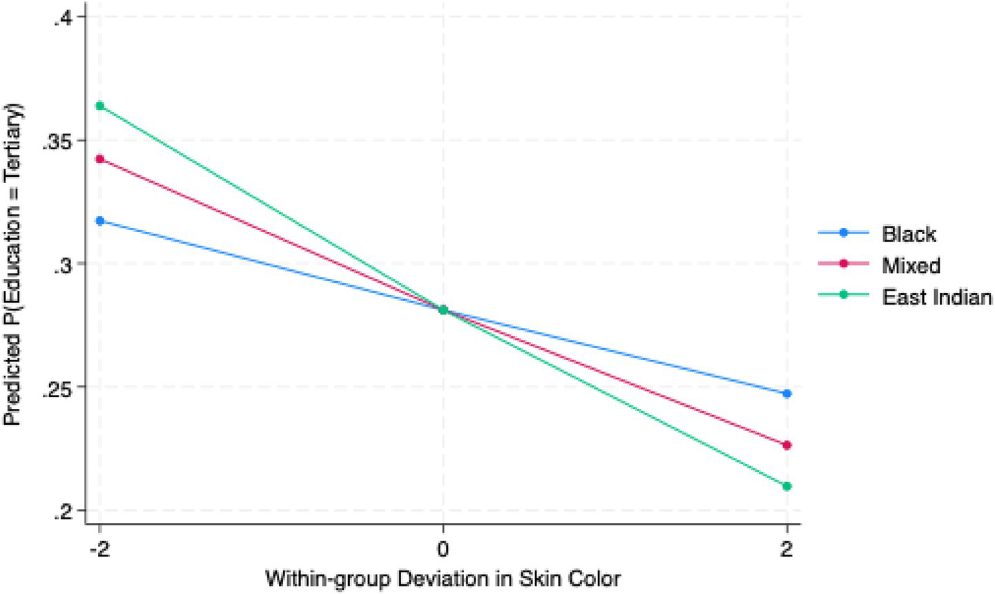 Line graph showing predicted probability of tertiary education by within-group deviation in skin color. Three lines represent different groups: Black (blue), Mixed (red), and East Indian (green). All lines slope downward from left to right.
