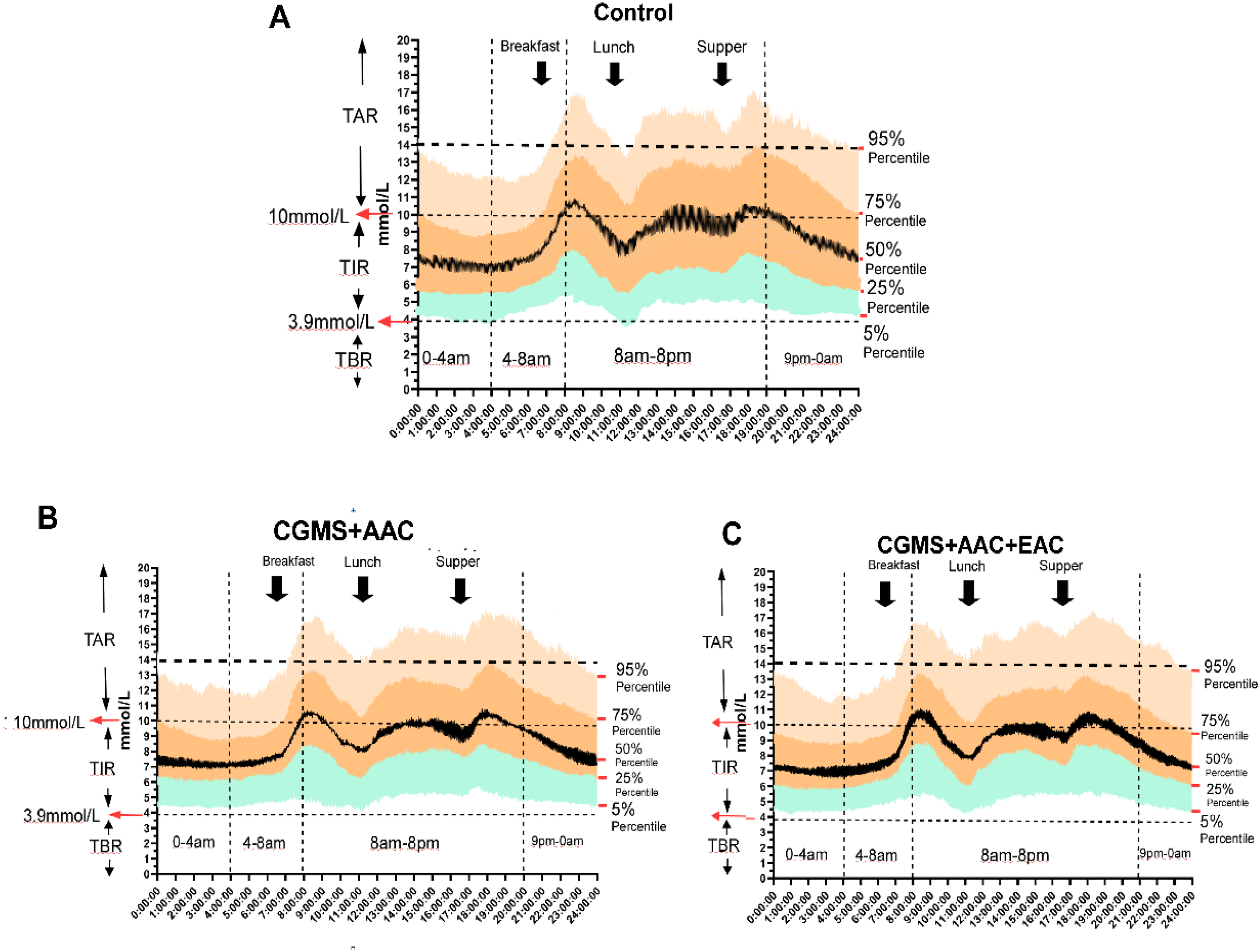 Three line graphs labeled A, B, and C display glucose levels over a 24-hour period. Arrows indicate meal times. Each graph shows time-above-range (TAR), time-in-range (TIR), and time-below-range (TBR) with percentile bands. A is labeled “Control,” B is “CGMS+AAC,” and C is “CGMS+AAC+EAC.” Percentiles range from 5 to 95, with glucose levels between 3.9 and 10 mmol/L being significant. Graphs illustrate variations in glucose control across different treatment methods.