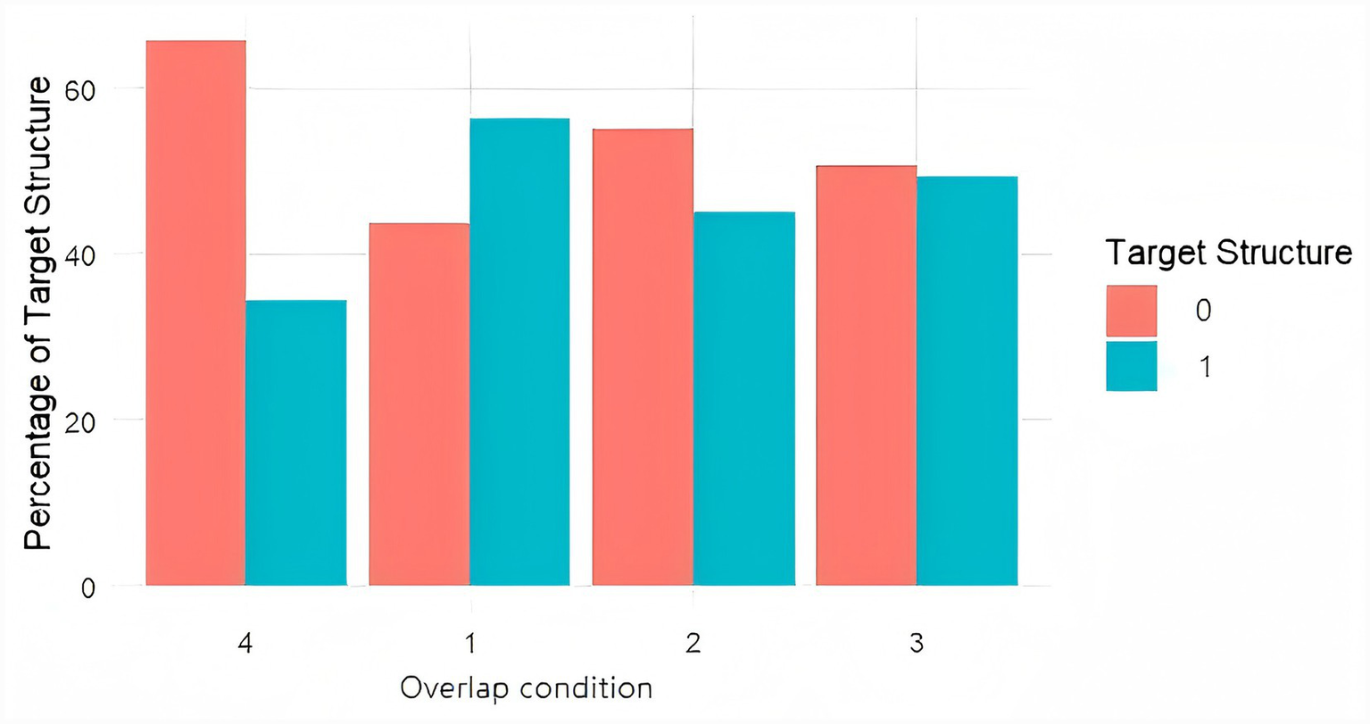 Bar chart displaying the percentage of target structure across four overlap conditions, numbered 1 to 4. Two target structures are color-coded: 0 in red and 1 in blue. Condition 4 shows the highest red percentage, and condition 2 shows equal percentages for both colors.
