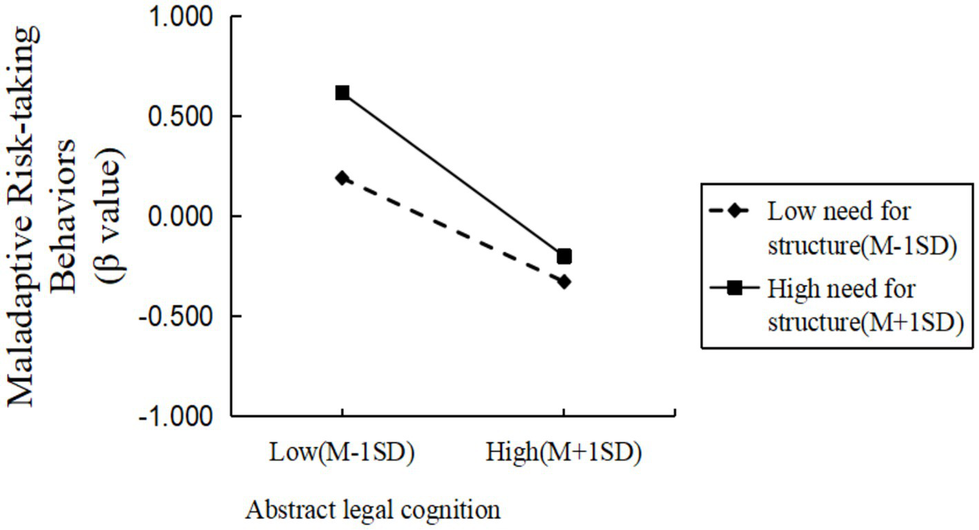 Two line graphs showing the relationship between legal cognition and maladaptive risk-taking behaviors. Top graph: Abstract legal cognition on the x-axis, risk-taking behaviors on the y-axis. Solid line represents high need for structure, dashed line represents low need for structure. Both lines decline, with the solid line showing a steeper decrease.Bottom graph: Concrete legal cognition on the x-axis, risk-taking behaviors on the y-axis. Solid line represents high decisiveness, dashed line represents low decisiveness. Both lines decline, with the solid line showing a steeper decrease.