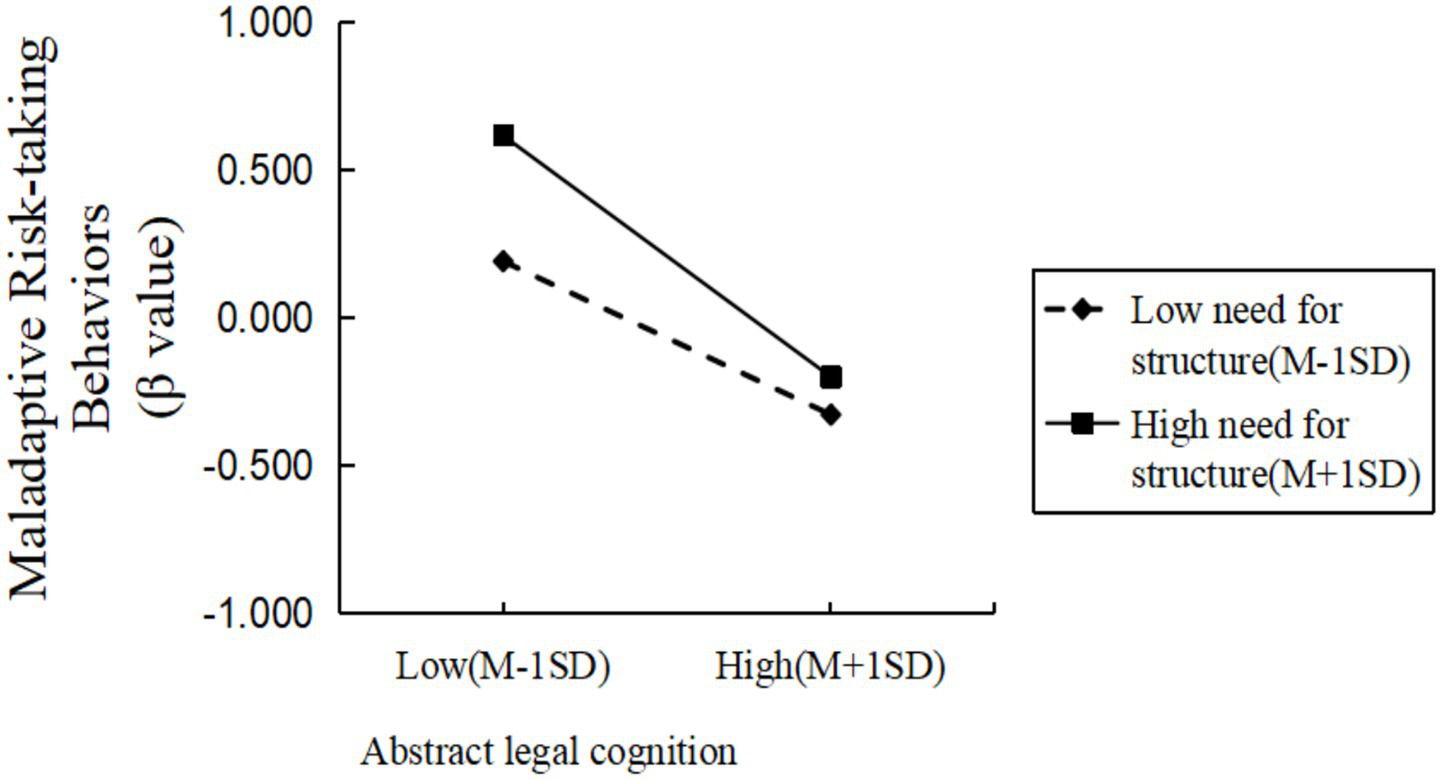 Line graph depicting maladaptive risk-taking behaviors (beta value) influenced by abstract legal cognition. Two lines represent low and high need for structure. The high need group shows a steeper decline from low (0.6) to high (-0.4) cognition levels compared to the low need group (0.2 to -0.1).