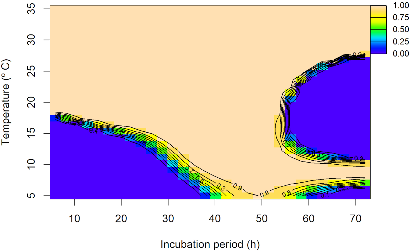 Contour plot showing temperature (°C) versus incubation period (hours). The color gradient from blue to yellow represents increasing values from 0.00 to 1.00. Temperature ranges from 5°C to 35°C over 75 hours, with significant gradients and changes in contour patterns around 35 to 40 hours and 65 to 70 hours.
