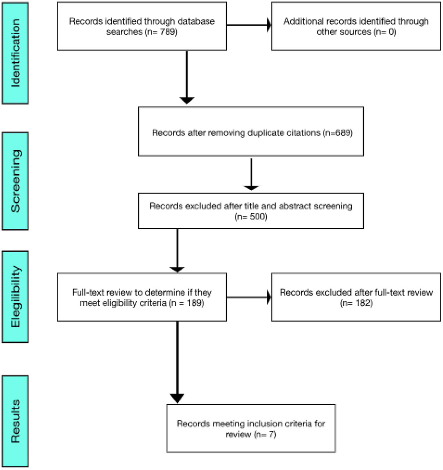 Flowchart detailing a systematic review process. Identification phase shows 789 records from database searches and zero from other sources. After removing duplicates, 689 records remain. Screening excludes 500 records by title and abstract, leaving 189 for full-text review. After review, 182 records are excluded, with 7 meeting inclusion criteria.