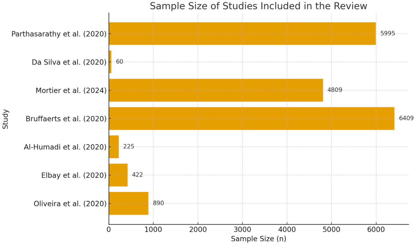 Bar chart titled "Sample Size of Studies Included in the Review" compares the sample sizes of various studies. Bruffaerts et al. (2020) has the largest sample size at 6,409, followed by Parthasarathy et al. (2020) with 5,995. Mortier et al. (2024) has 4,809; Oliveira et al. (2020) has 890; Elbay et al. (2020) has 422; Al-Humadi et al. (2020) has 225; Da Silva et al. (2020) has the smallest with 60.