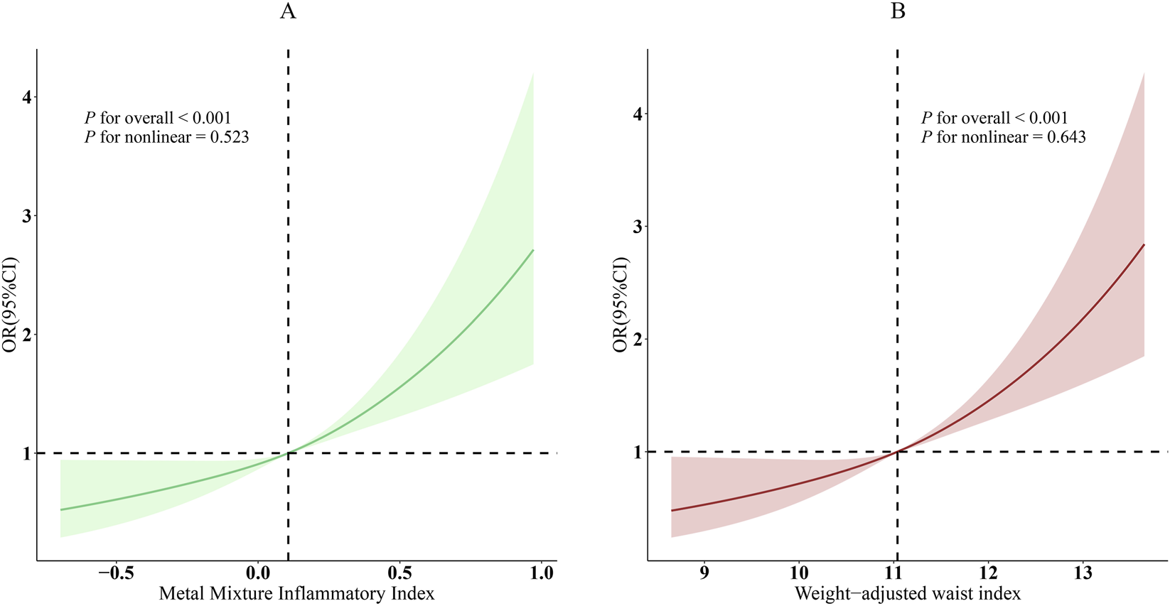 Panel A displays a line graph with a green curve showing the odds ratio (OR) with ninety-five percent confidence interval for Metal Mixture Inflammatory Index, while Panel B features a red curve for Weight-Adjusted Waist Index; both demonstrate a positive association with OR, significant overall with P<0.001 and nonsignificant for nonlinearity, shaded areas represent confidence intervals.
