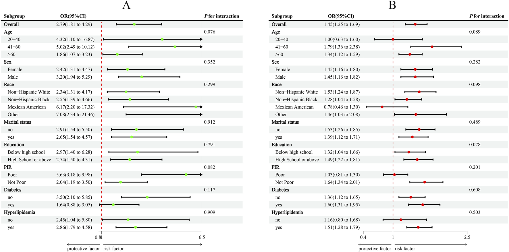 Forest plot with two panels labeled A and B comparing odds ratios and confidence intervals for various subgroups, including age, sex, race, marital status, education, poverty index ratio, diabetes, and hyperlipidemia. Panel A uses green markers and panel B uses red; both panels show risk and protective factors with numeric data and P values for interaction.