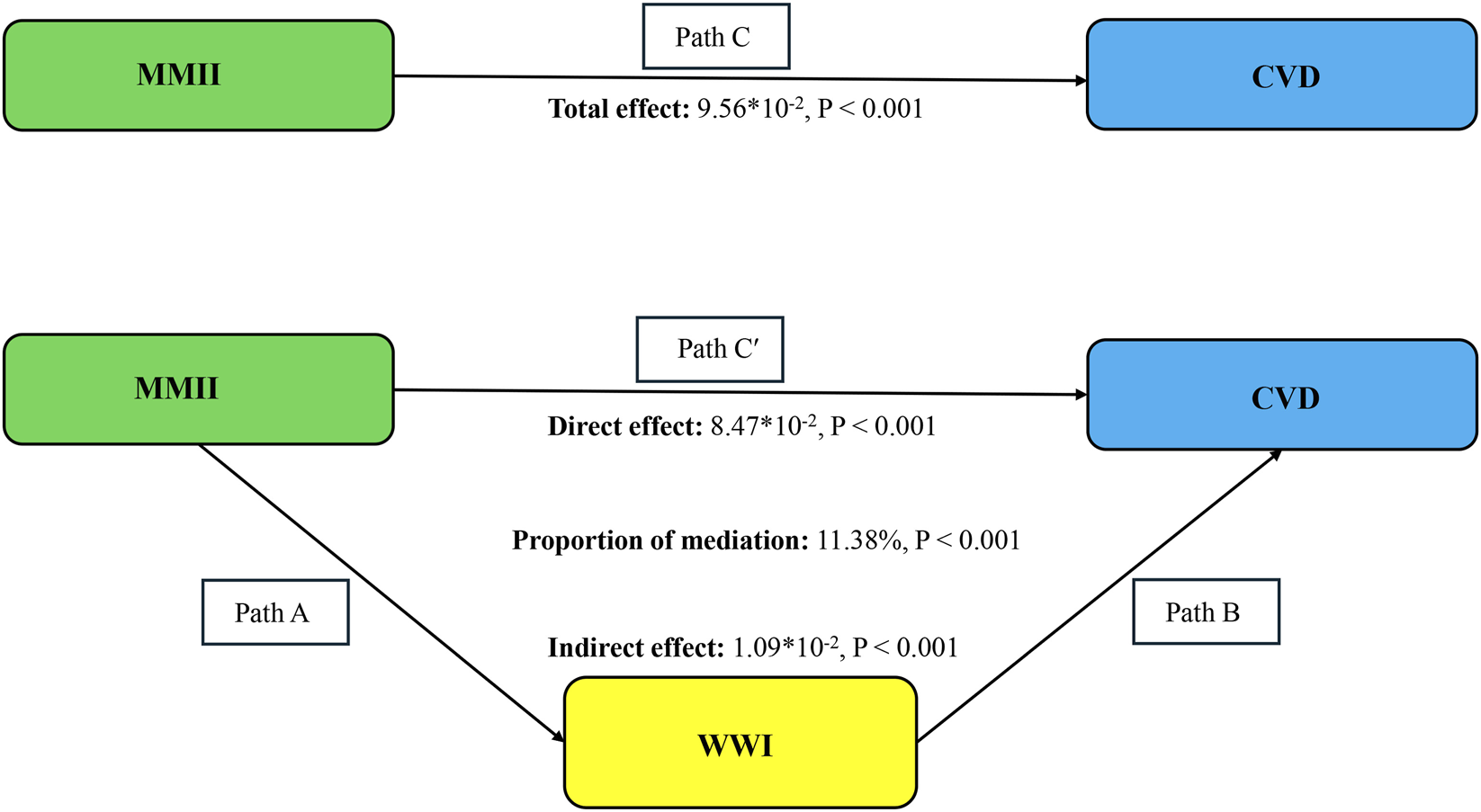 Diagram illustrating mediation analysis pathways between MMII and CVD with WWI as a mediator. Path C shows the total effect from MMII to CVD. Path C' shows the direct effect. Path A points from MMII to WWI, and Path B from WWI to CVD, together forming the indirect effect. The total effect is 9.56 times ten to the power of minus two, P less than zero point zero zero one; the direct effect is 8.47 times ten to the power of minus two, P less than zero point zero zero one; proportion mediated is eleven point thirty-eight percent, P less than zero point zero zero one; and indirect effect is 1.09 times ten to the power of minus two, P less than zero point zero zero one.