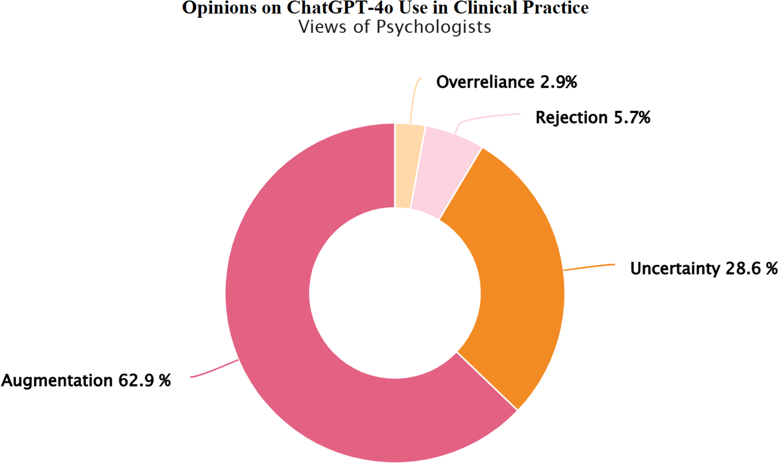 Donut chart showing psychologists' opinions on ChatGPT-4o use in clinical practice. Augmentation is favored by 62.9 percent, uncertainty by 28.6 percent, rejection by 5.7 percent, and overreliance by 2.9 percent.